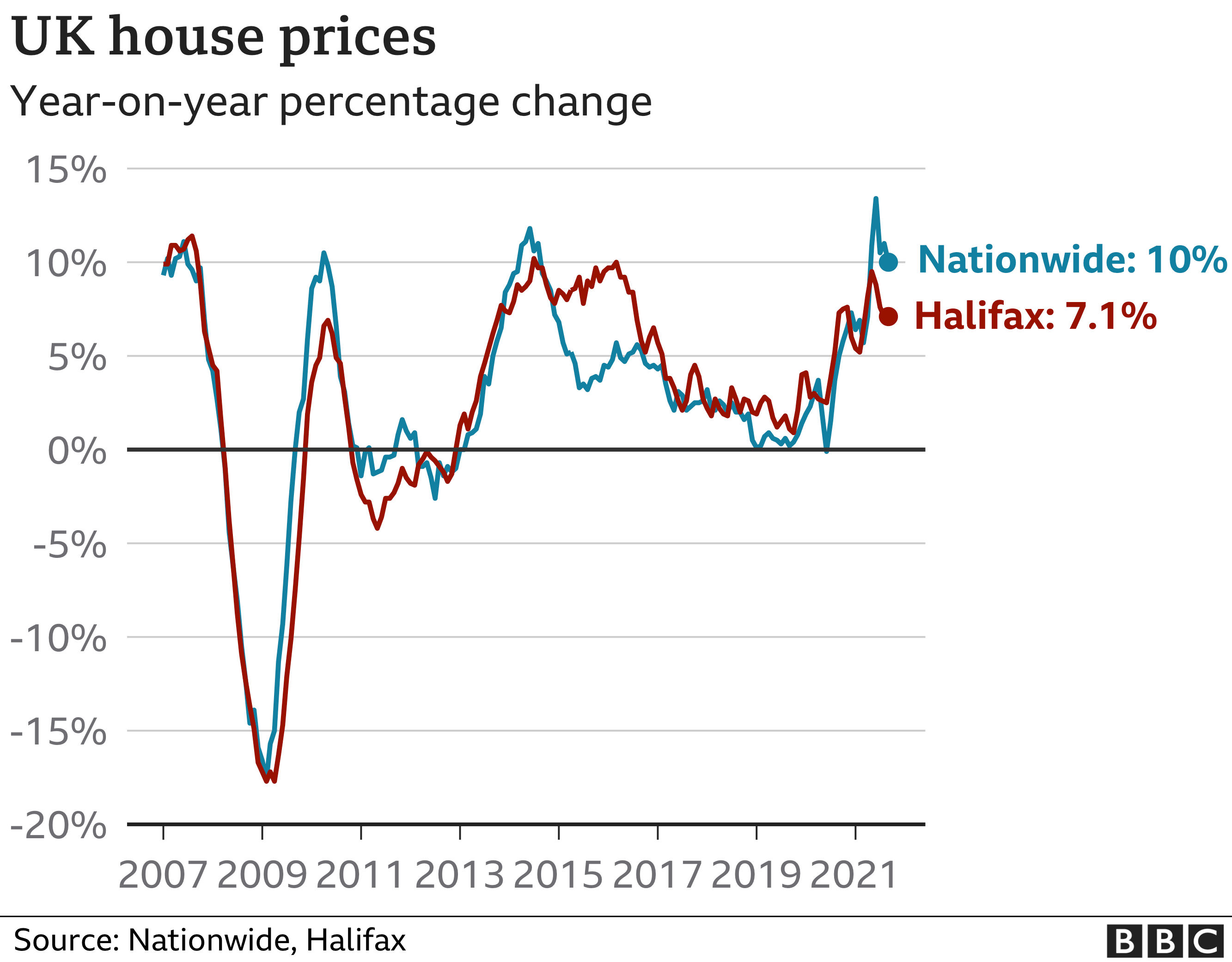 UK house price chart