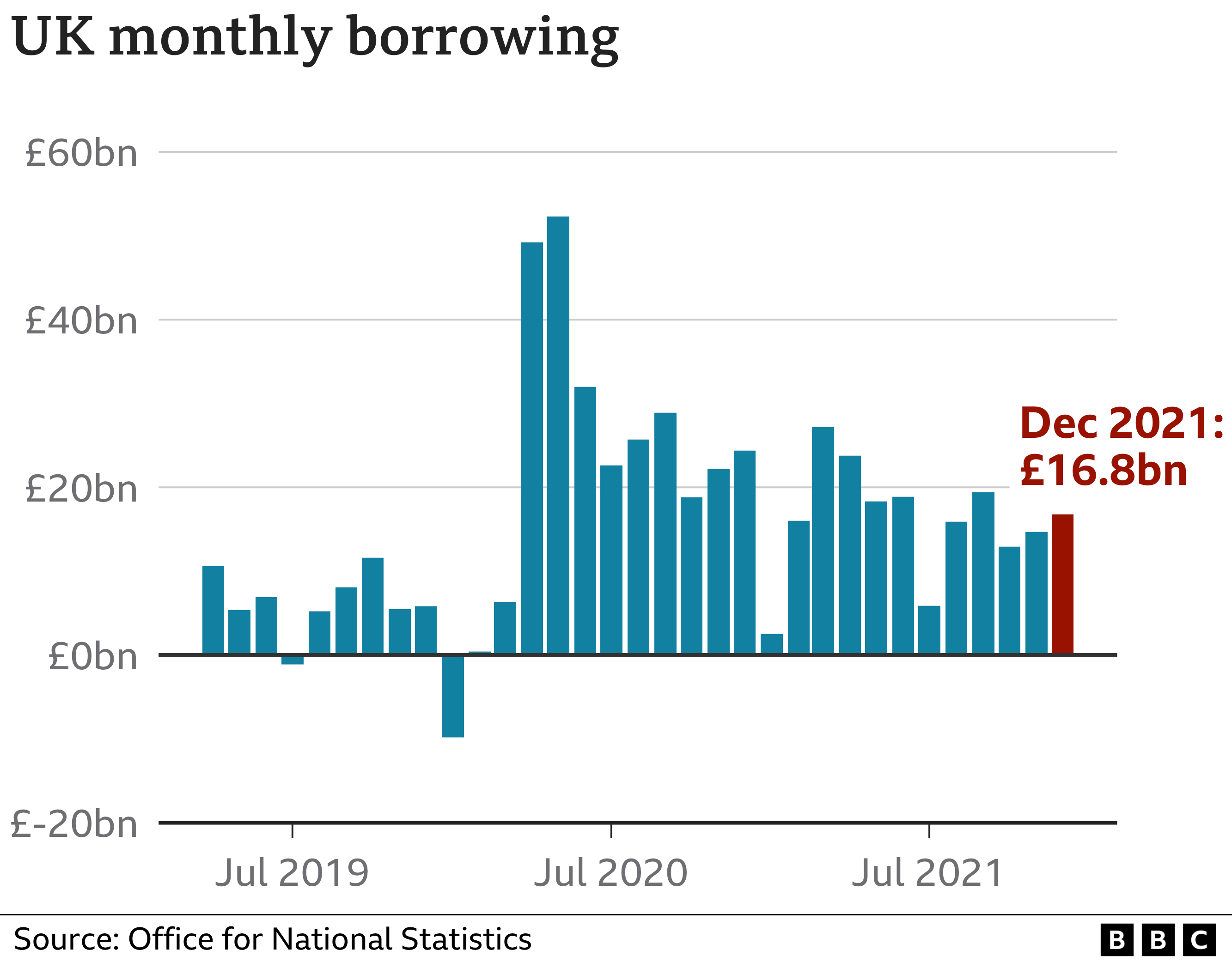 UK Monthly Borrowing