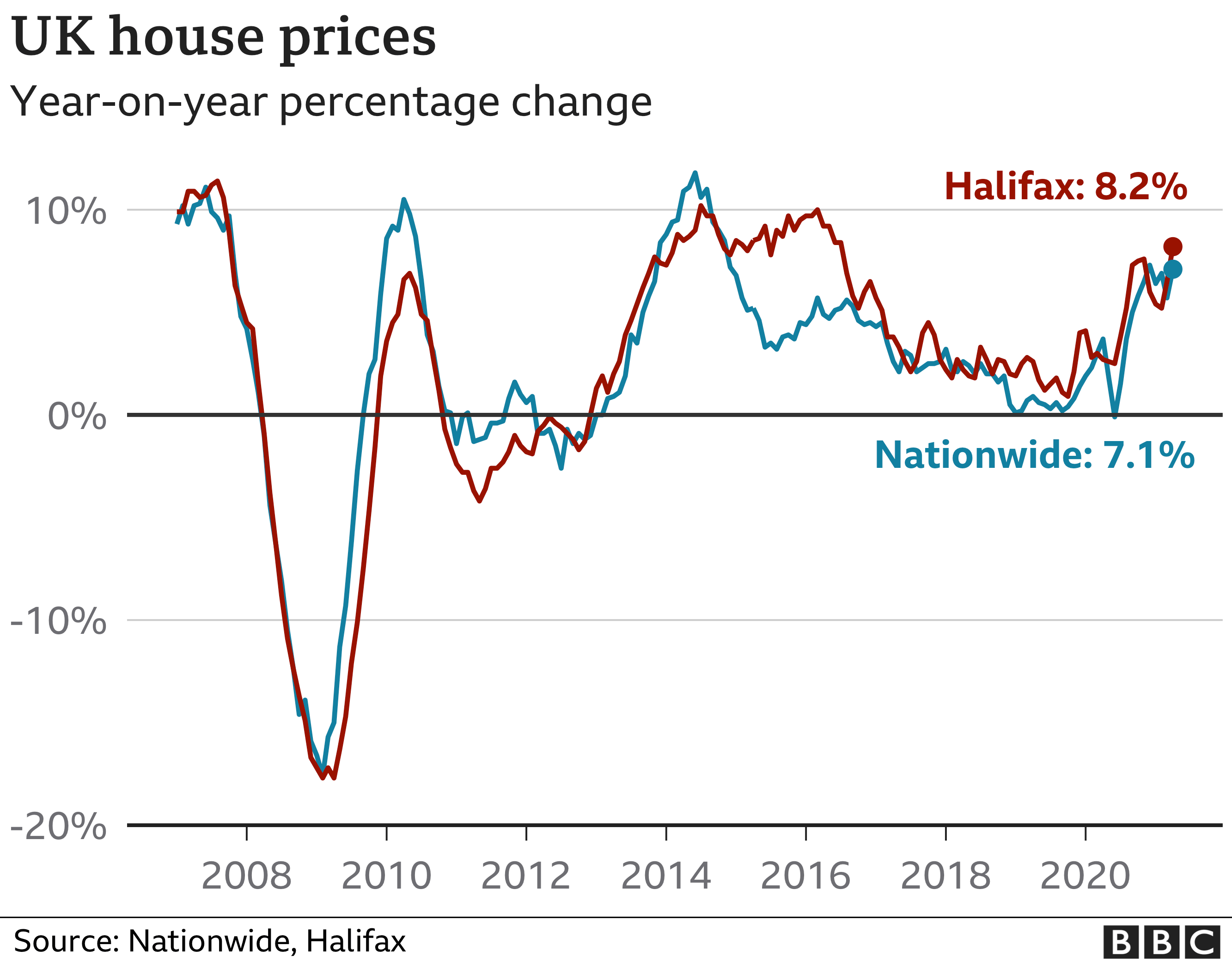 График цен на дома