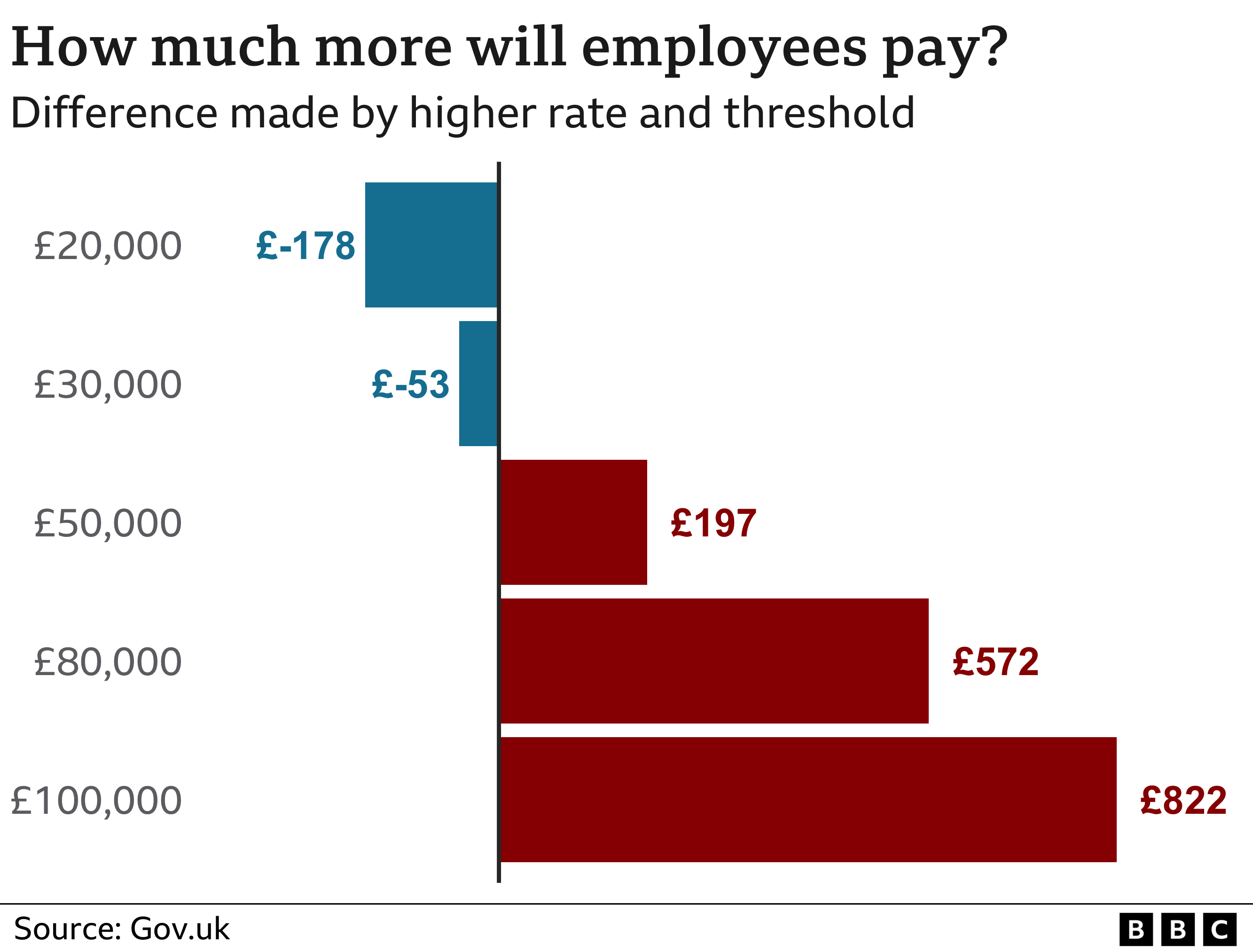 Chart showing how much more or less NI employees will pay