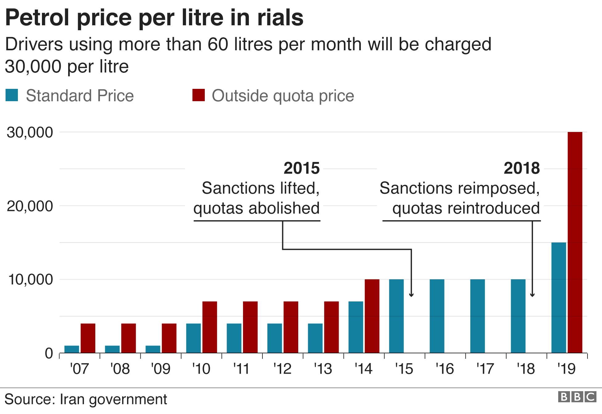 Petrol prices per litre in Iran (November 2019)
