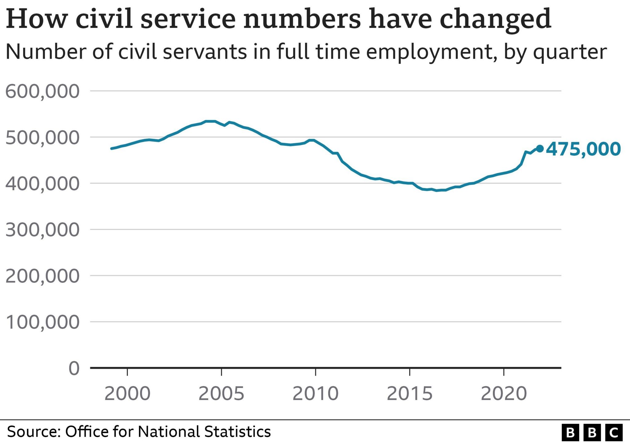 A graph of numbers of civil servants