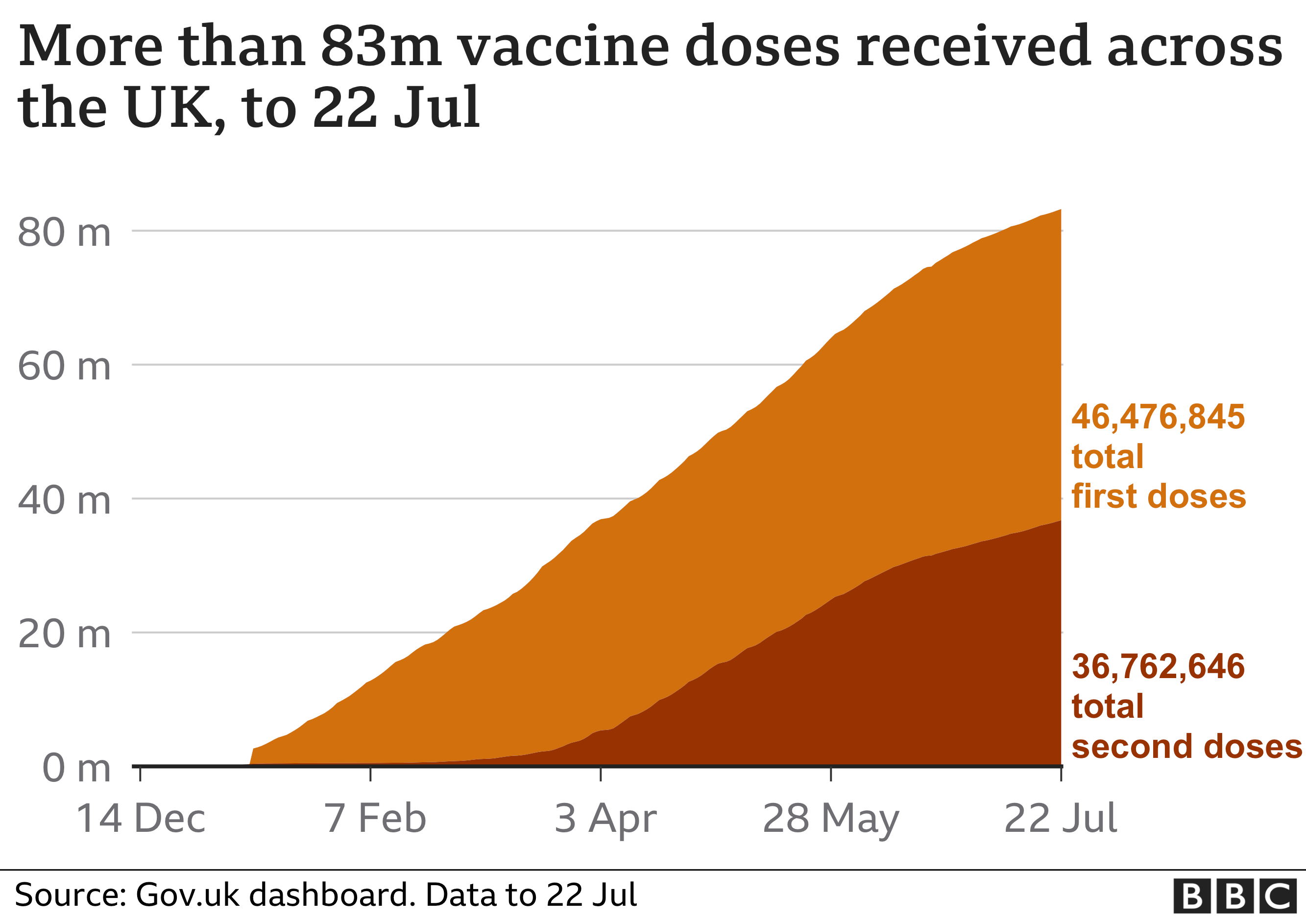 Chart showing that more than 82m vaccine doses have been given across the UK. Updated 23 July.
