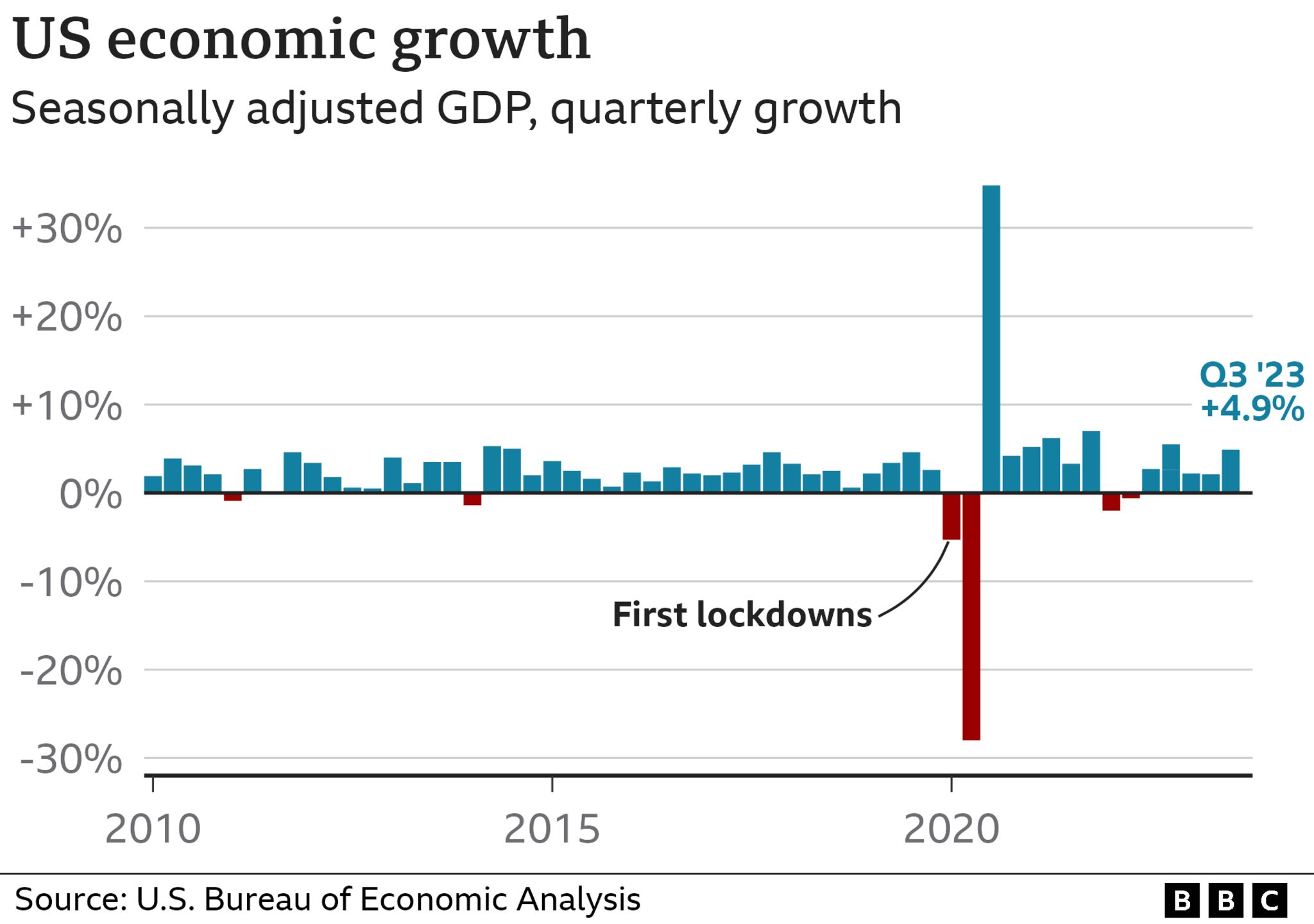 Экономический рост в США