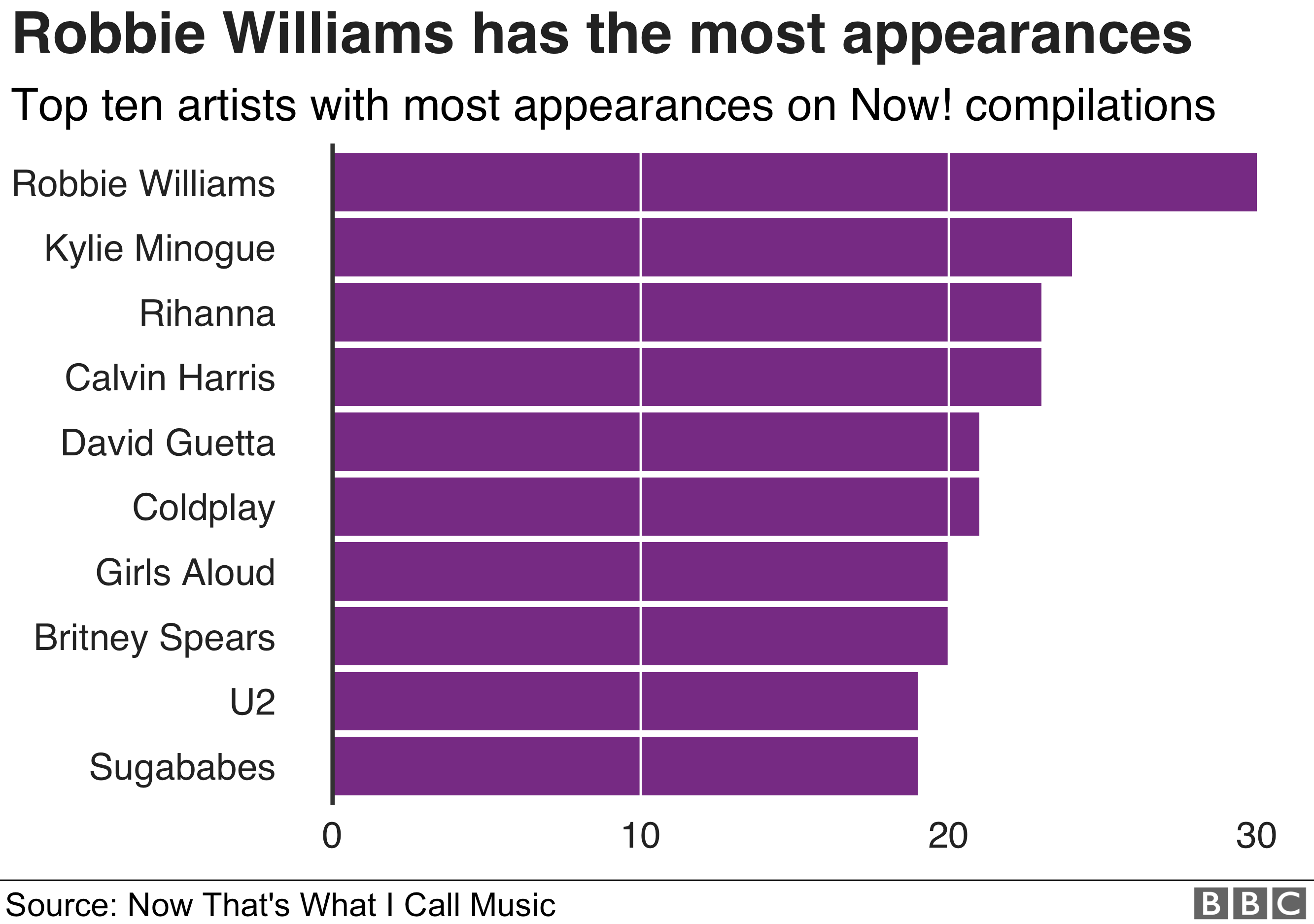 Graphic showing the artists with the most appearances on Now! compilations