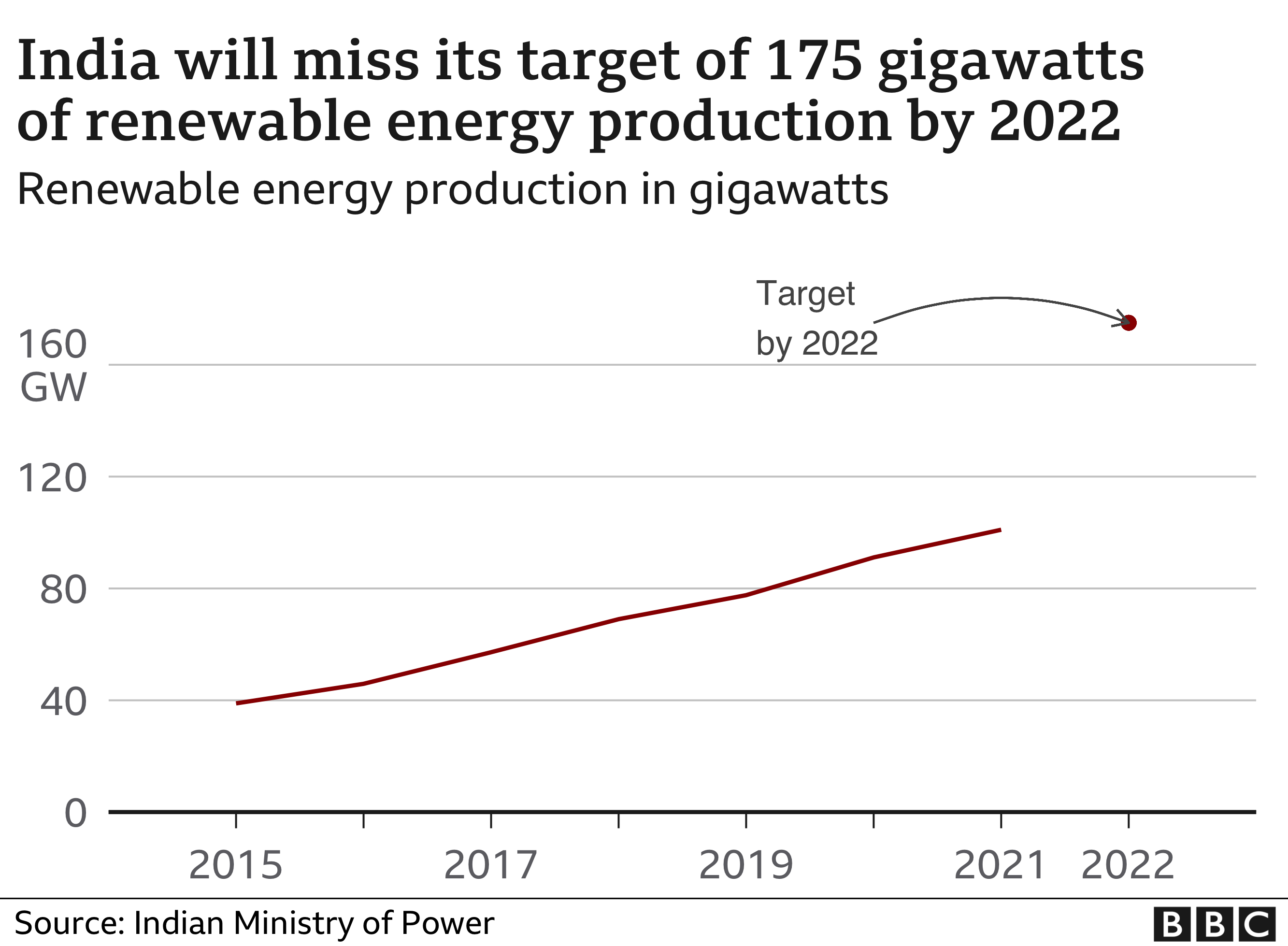 Chart on India's renewable energy target and what's achieved so far