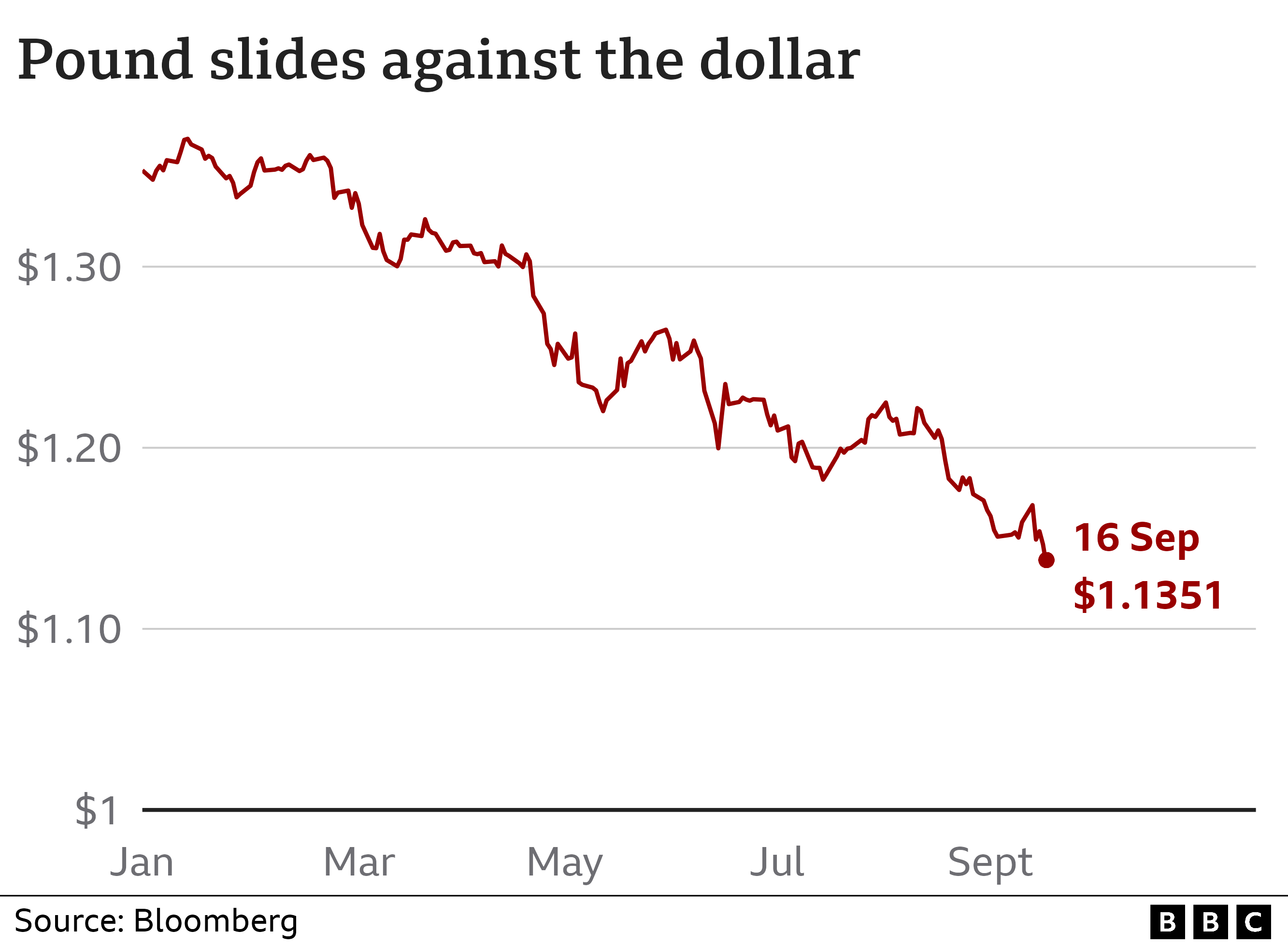 График, показывающий стоимость фунта по отношению к доллару США