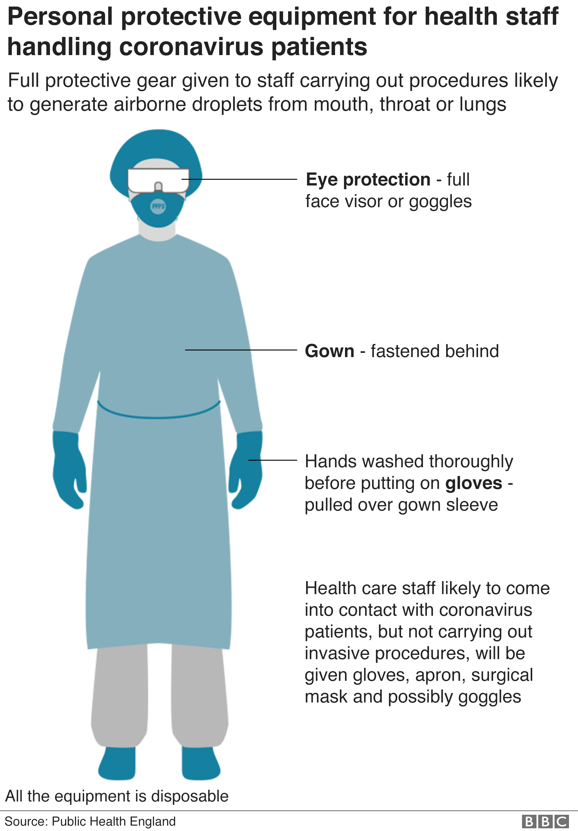 Graphic showing personal protective equipment for health staff handling coronavirus staff