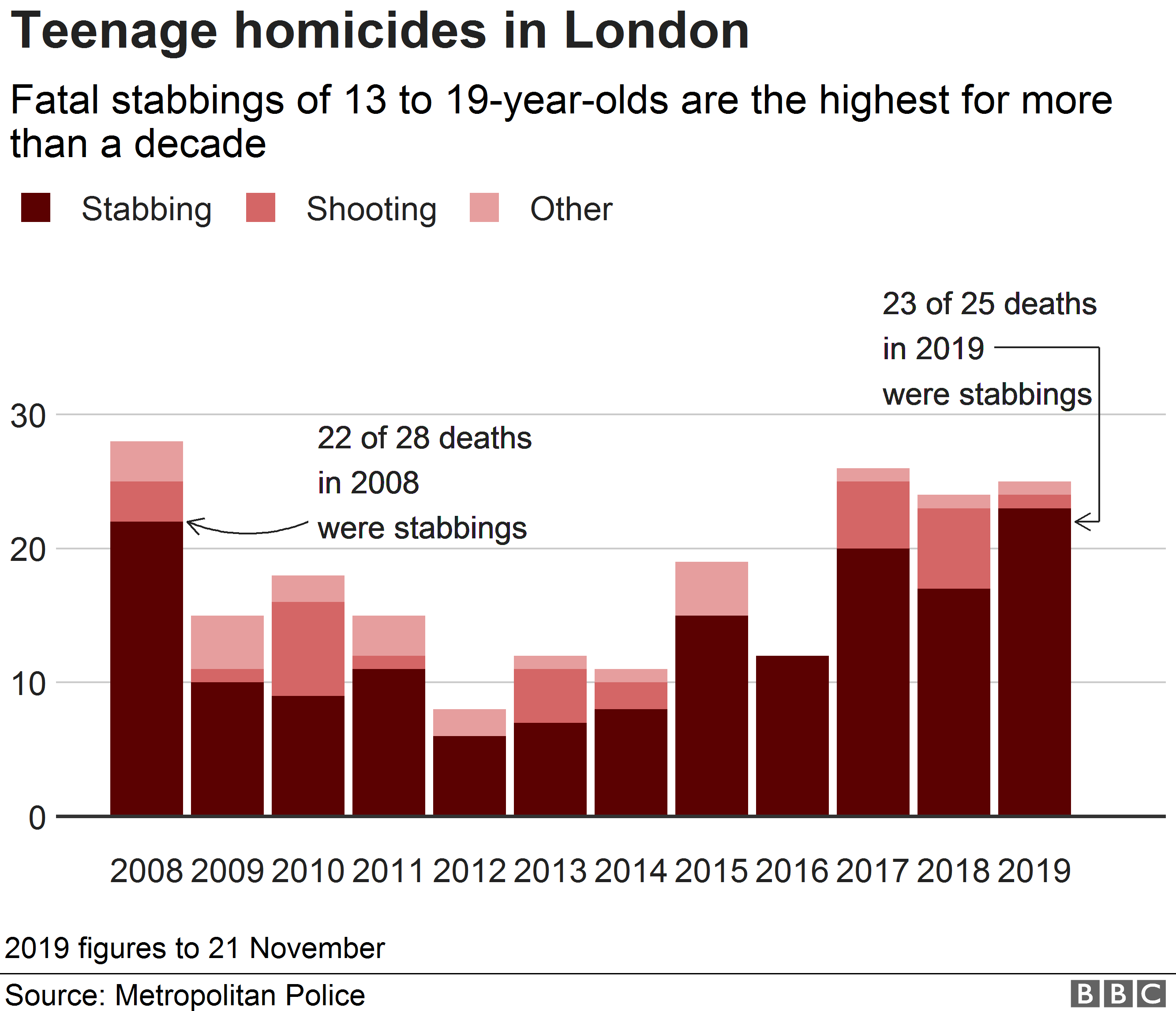 Chart showing teenage homicides by cause of death and that stabbings are at their highest since 2008