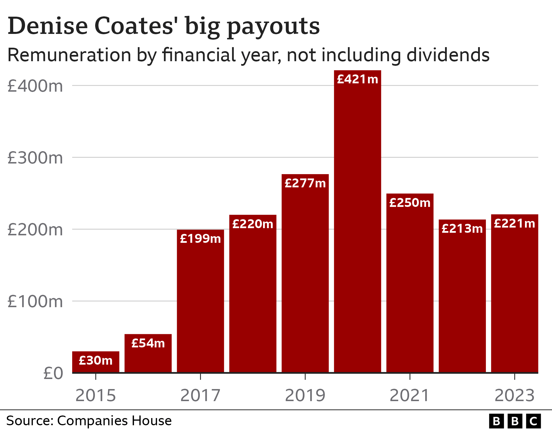 Bar chart showing Denise Coates' pay each year from 2015 to 2023. In 2023, she was paid £220.7 million.