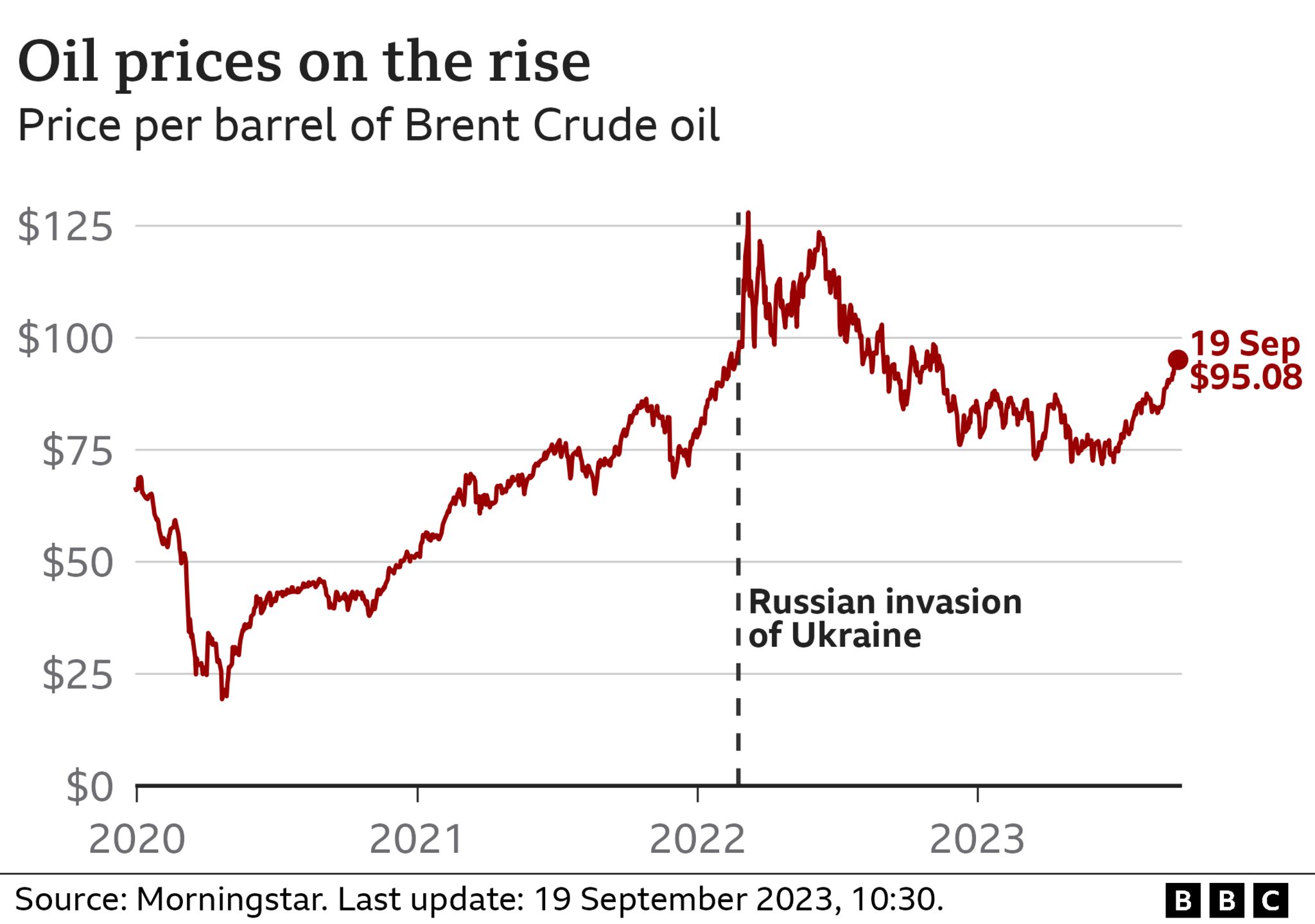 Line chart showing the price of Brent Crude oil. On 19 September 2023, a barrel of Brent Crude was priced at $95.08