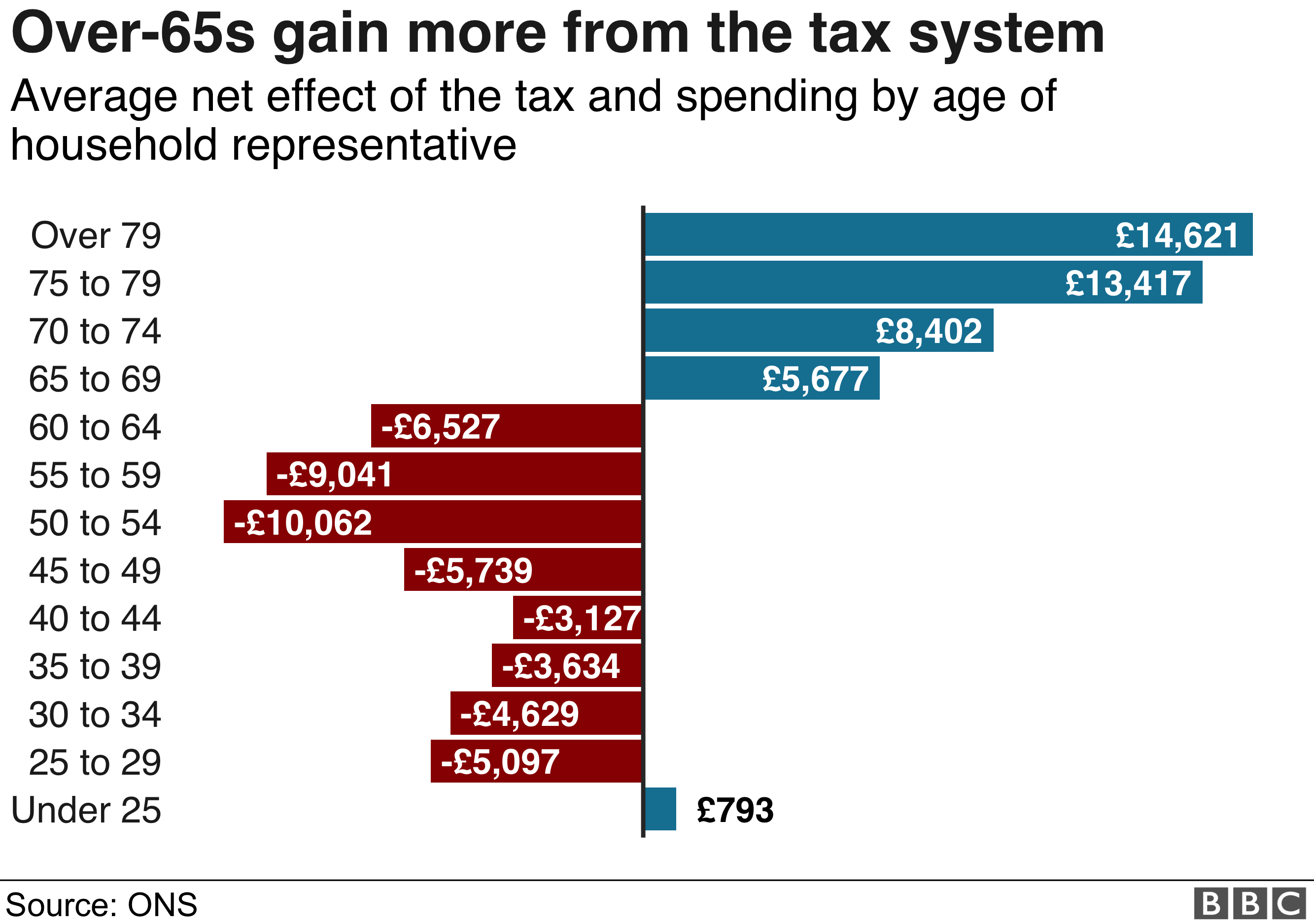 Chart showing how retired people gain more from the tax system