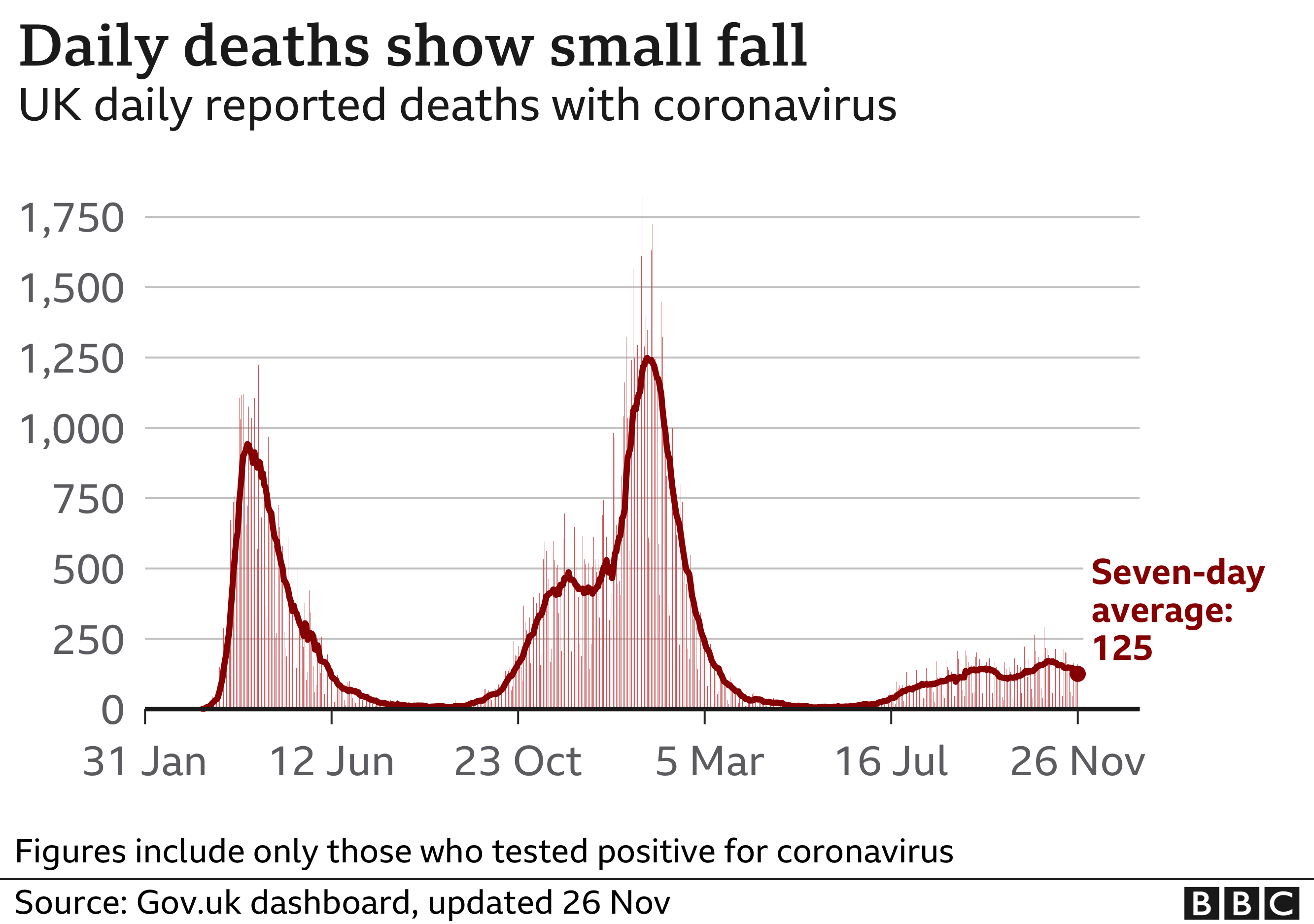 Chart showing UK coronavirus deaths