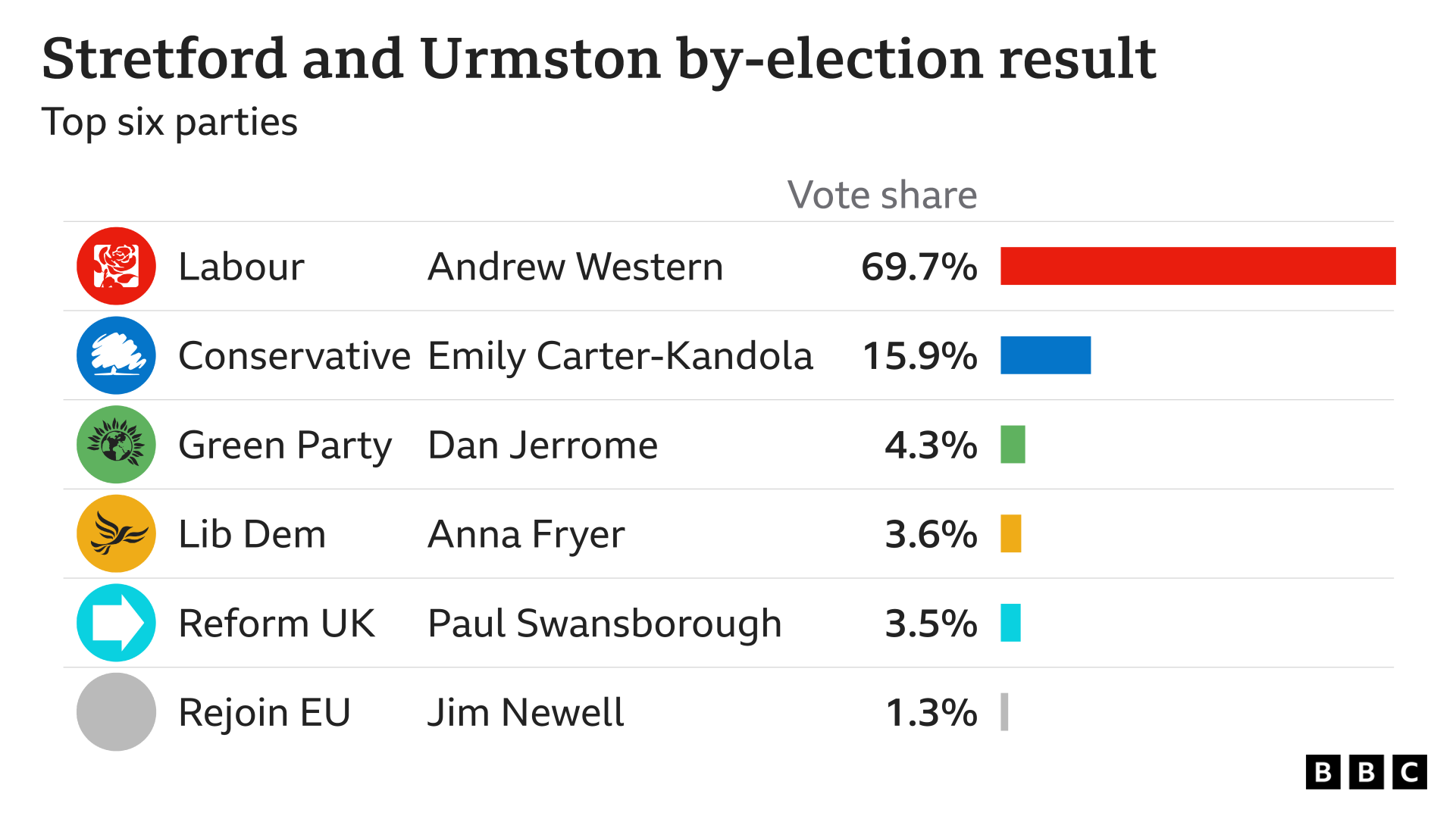 Stretford and Urmston by-election result