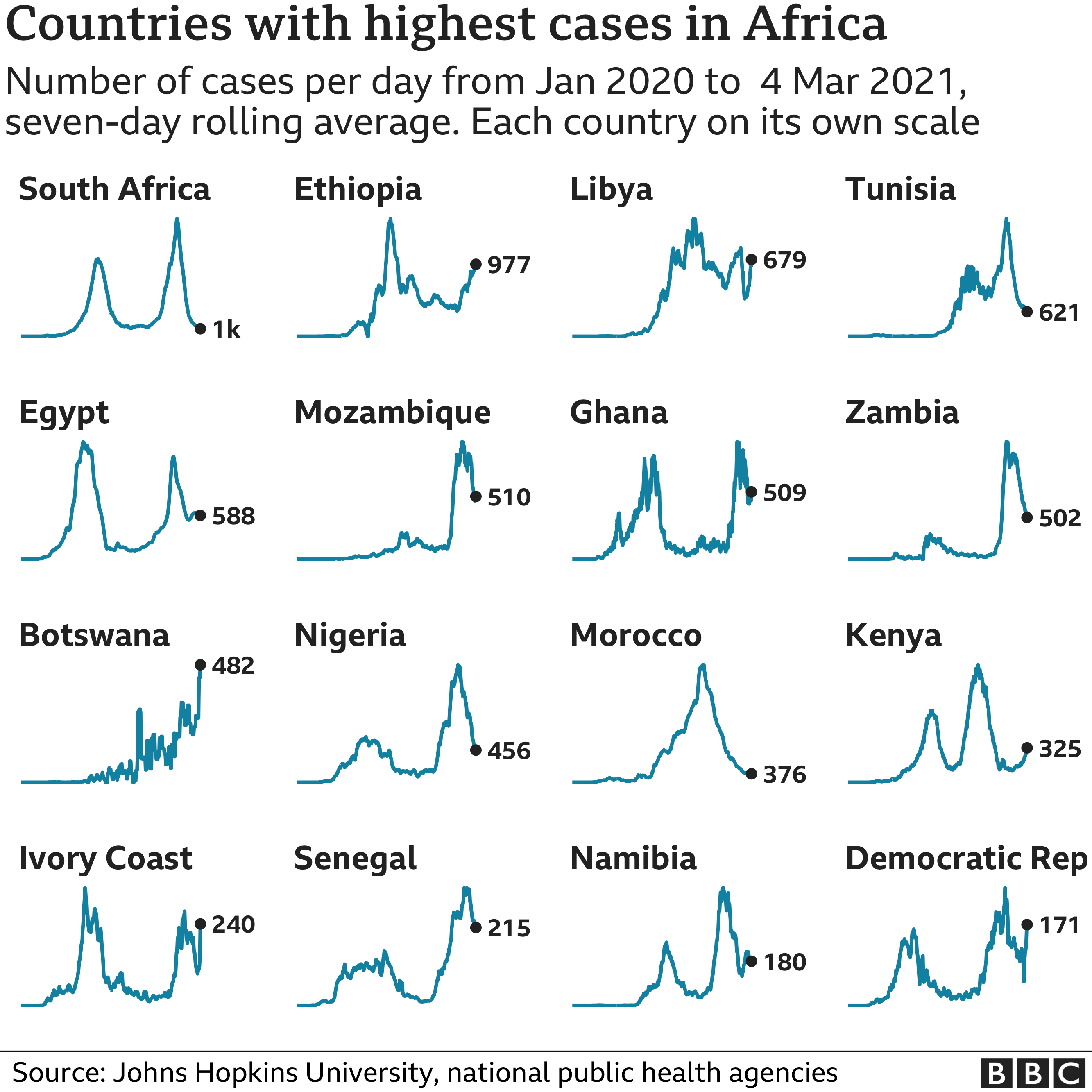 Chart showing the countries in Africa with the highest average number of cases in the last week. Updated 5 March