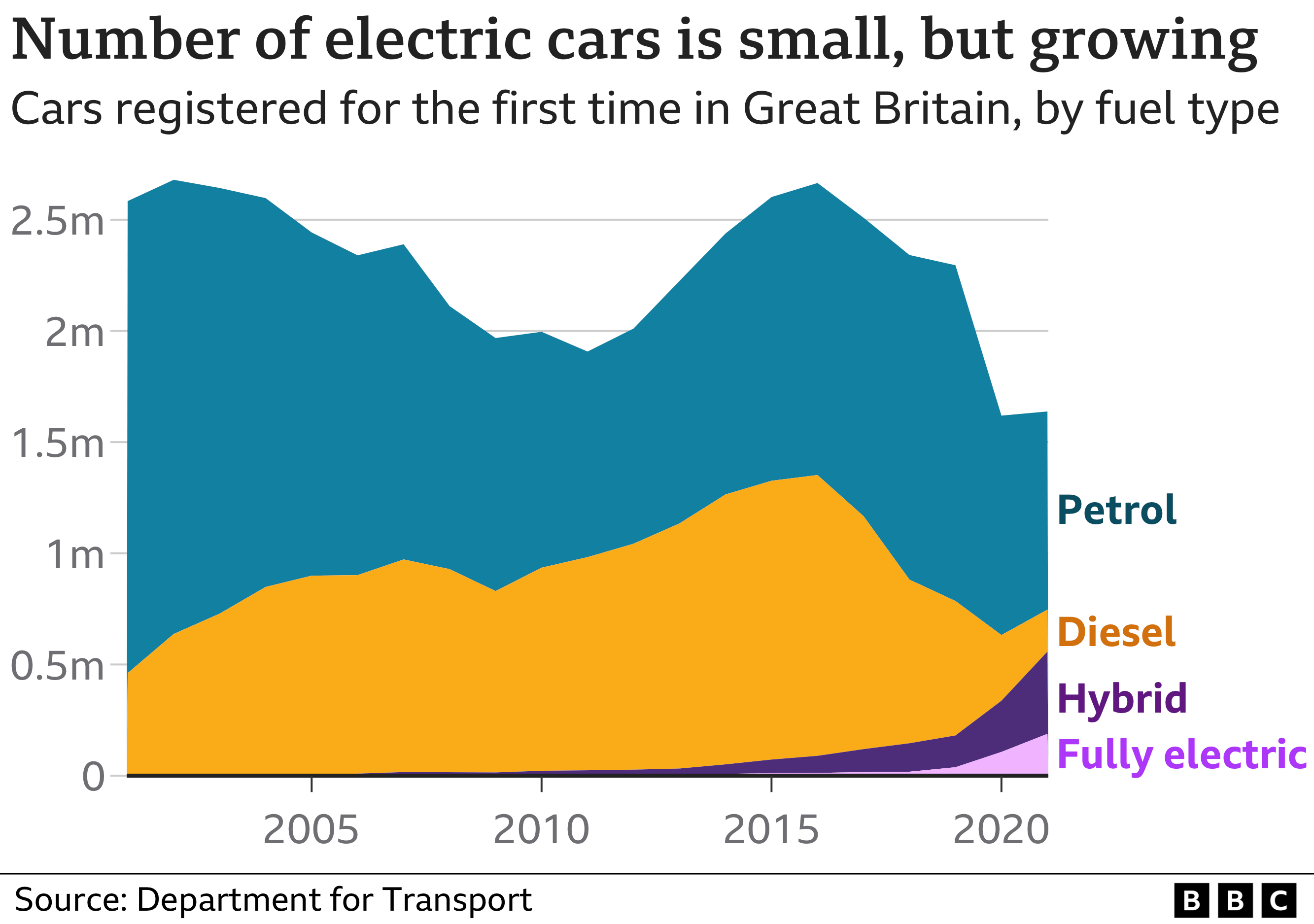 Number of electric, petrol and diesel cars sold in Great Britain