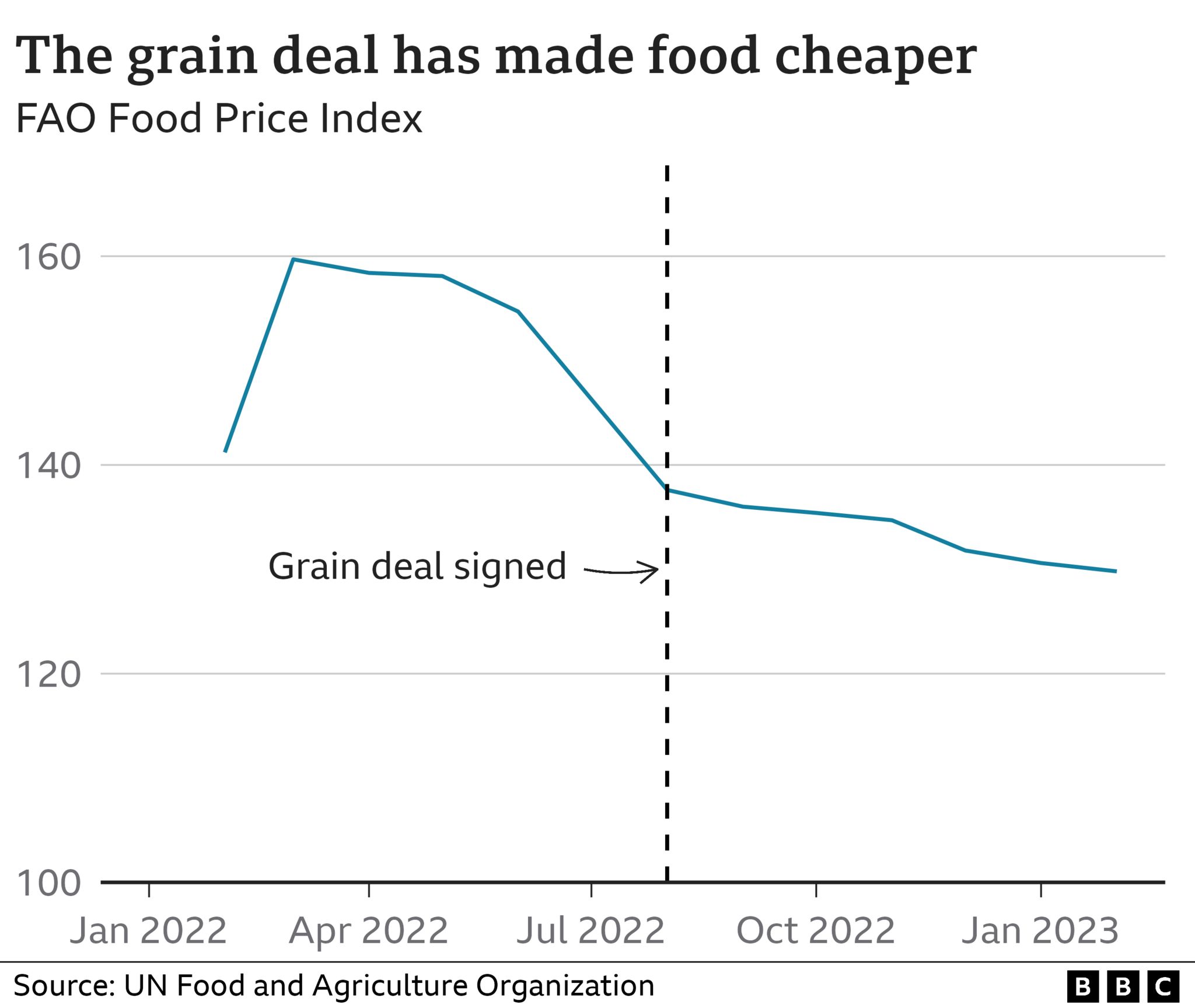 Graph showing world food price index since January 2022 (March 2023)