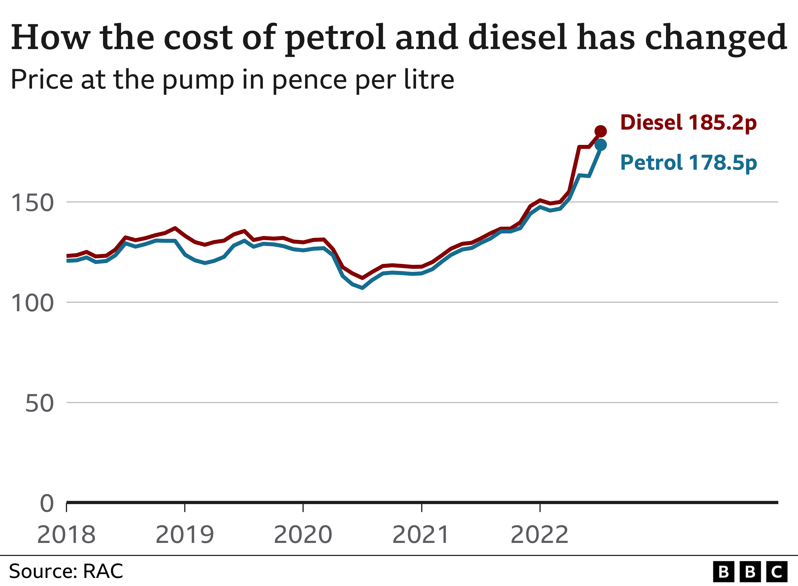 Chart showing rising petrol prices