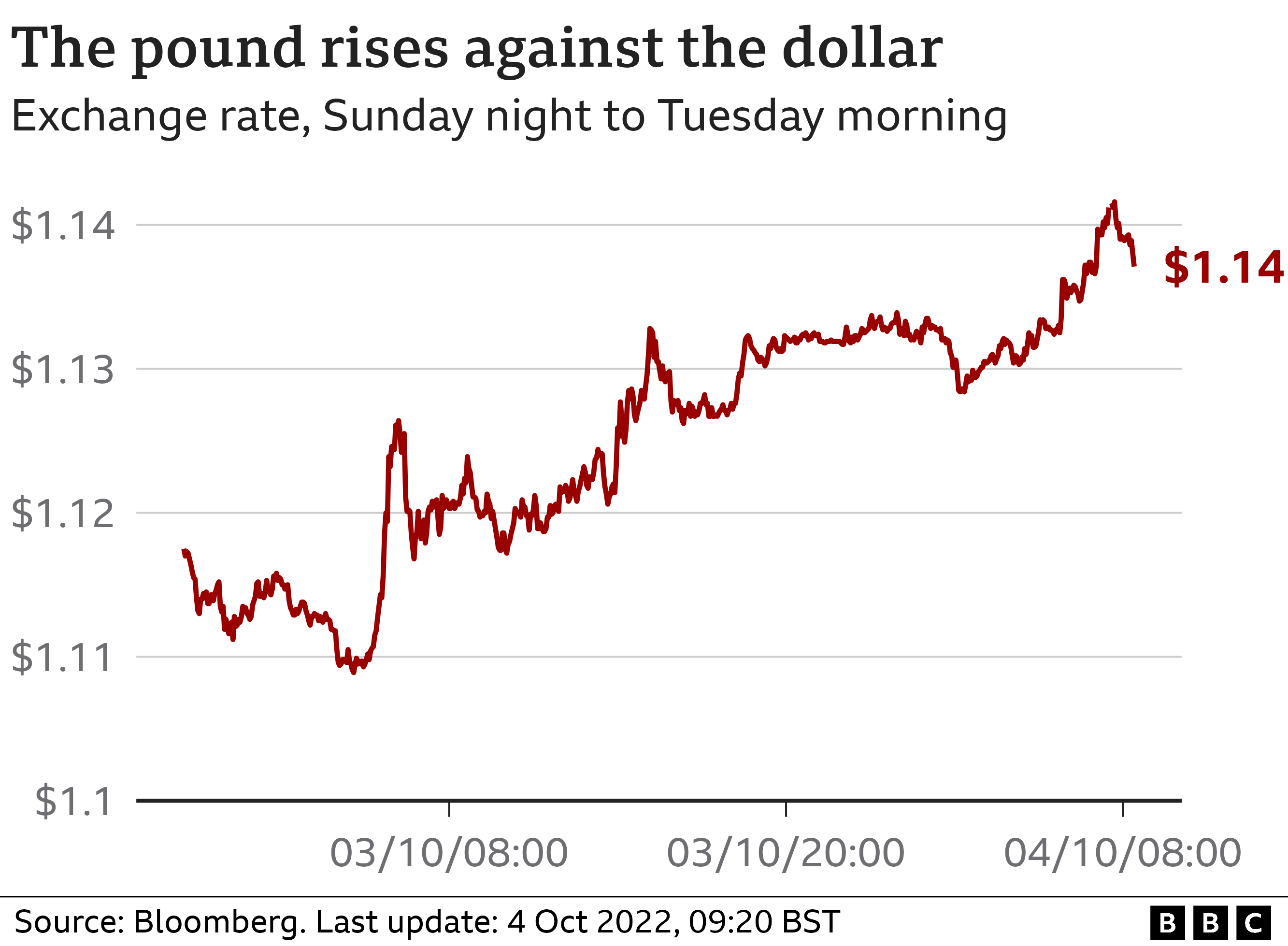 Pound dollar graphic