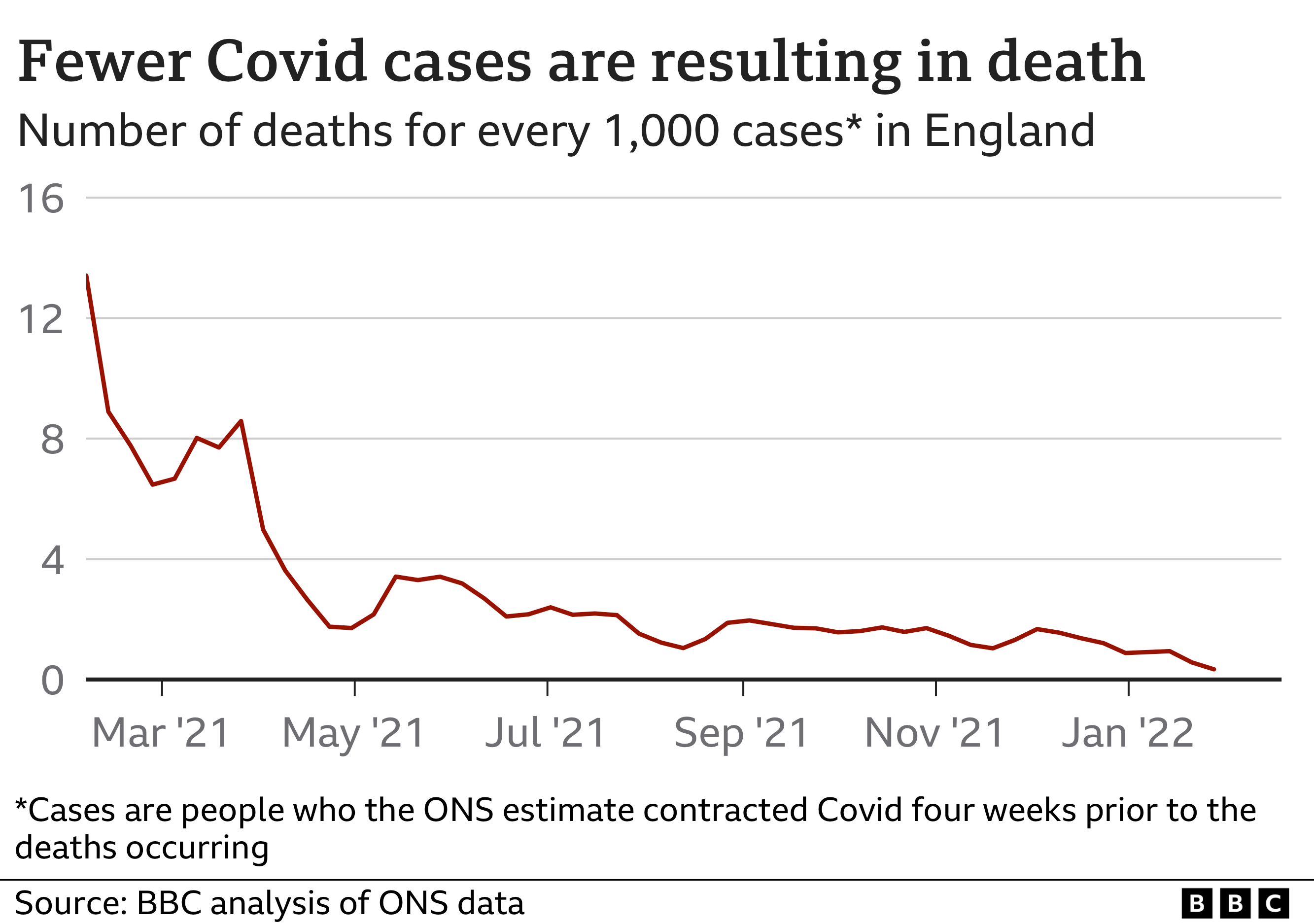 Death rates from Covid