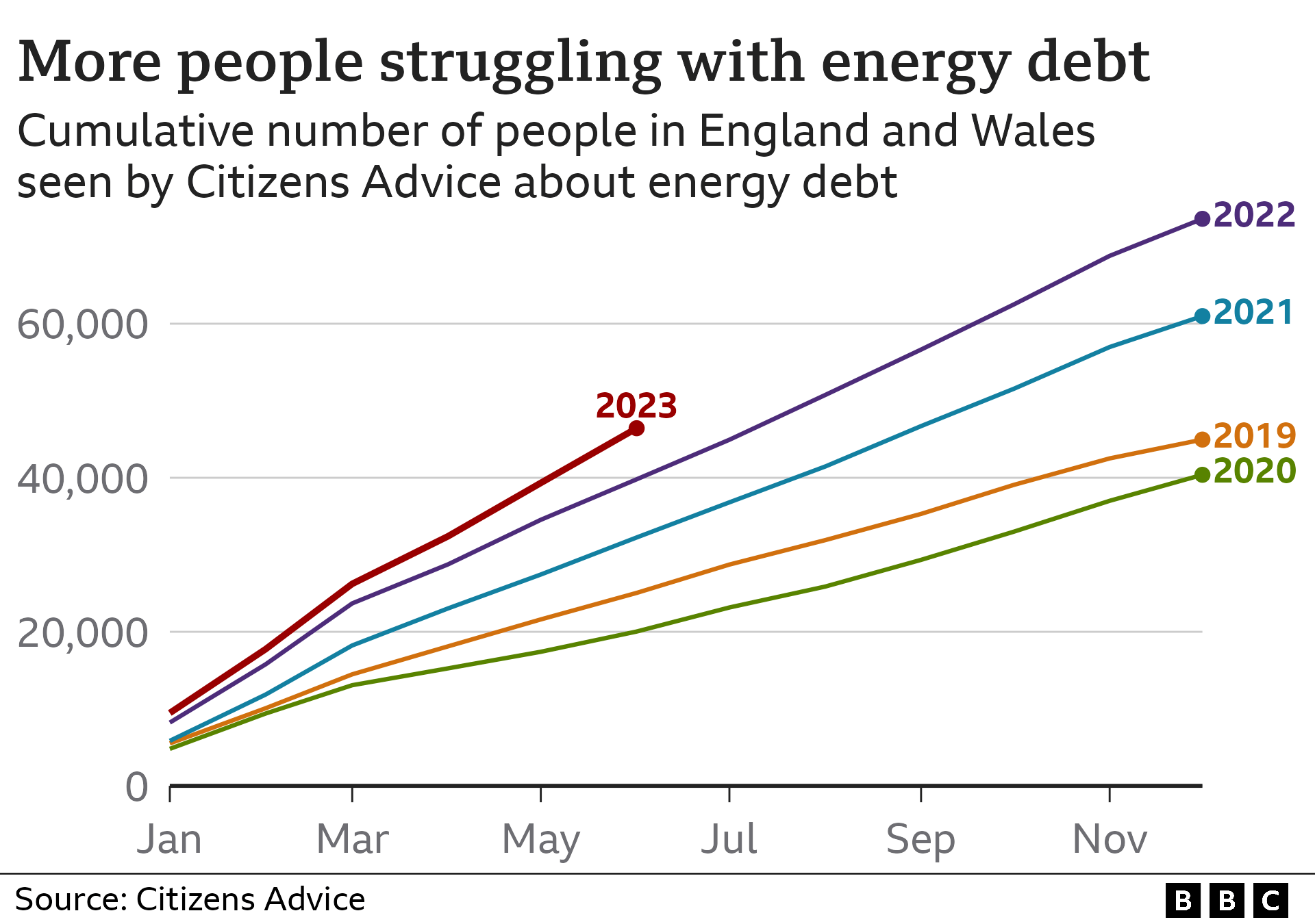 Линейная диаграмма, показывающая совокупное количество жителей Англии и Уэльса, с которыми обращалась служба Citizens Advice по поводу энергетического долга. В 2023 году к июню в Citizens Advice обратился 46 431 человек, что больше, чем в любой другой год, по крайней мере, с 2019 года.