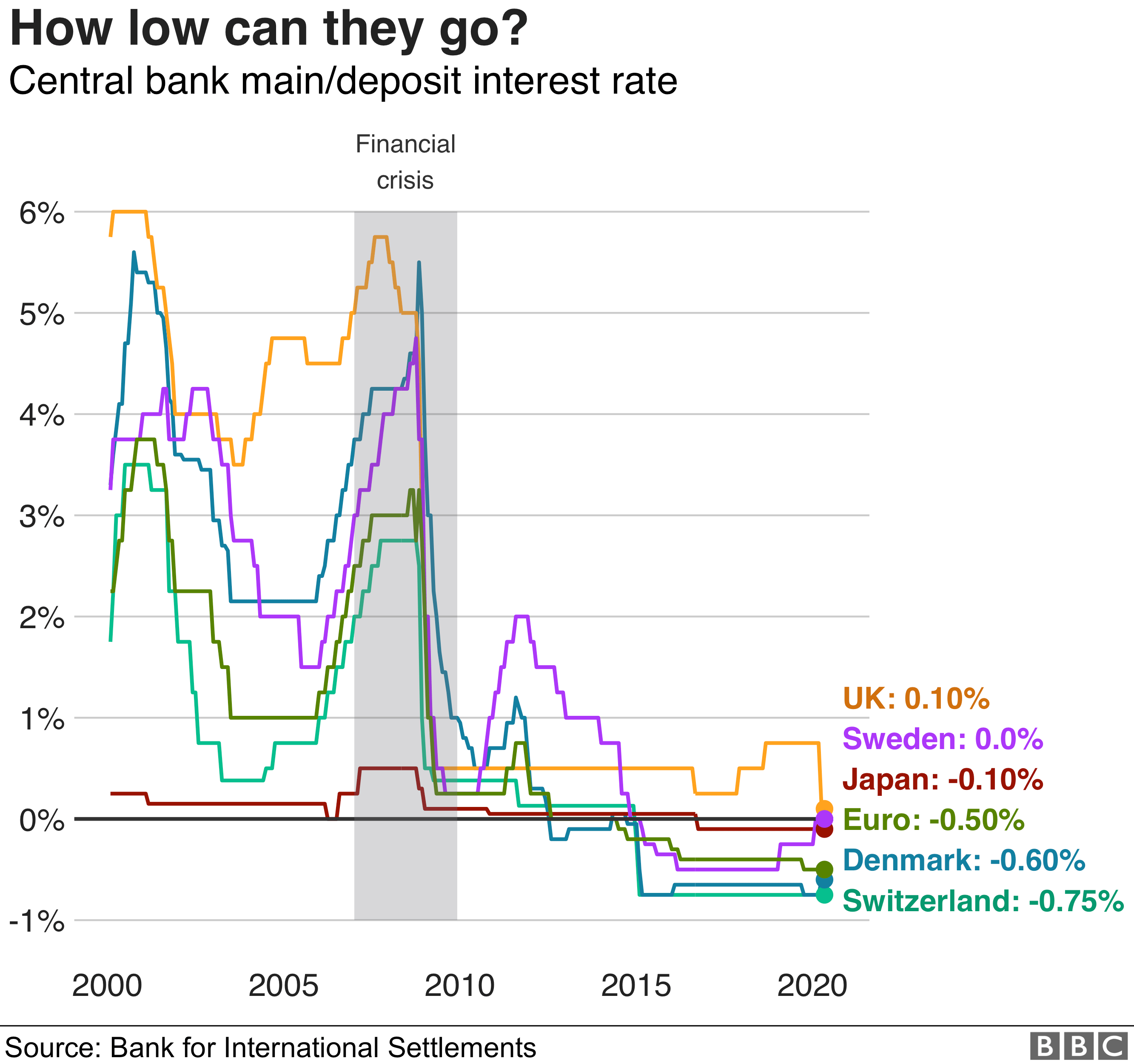 What are negative interest rates? - BBC News