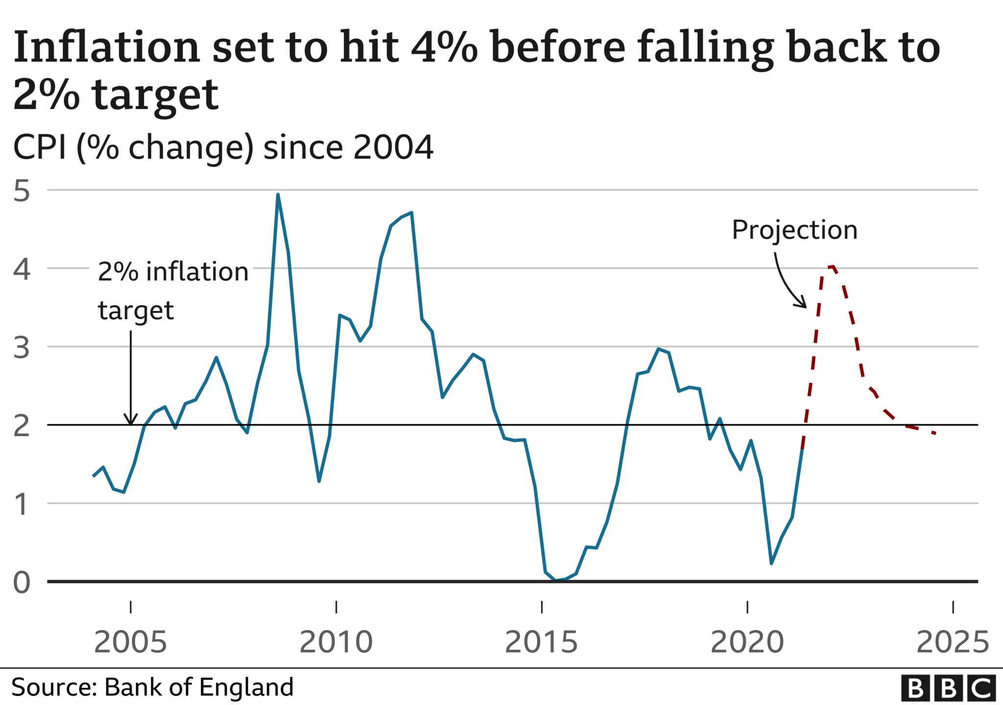 График показывает, что инфляция должна вырасти до 4%, а затем снизиться