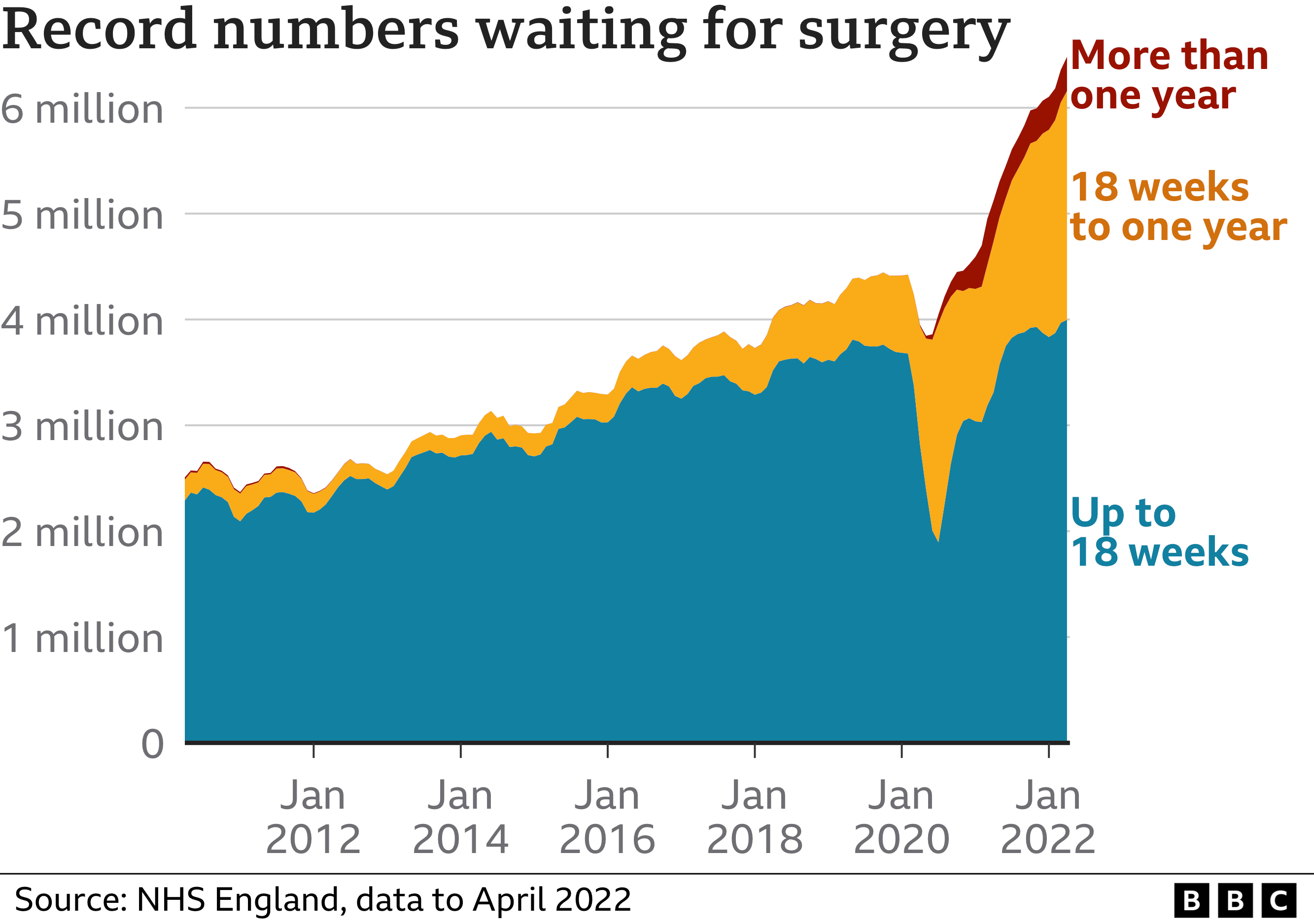 Record numbers waiting for surgery