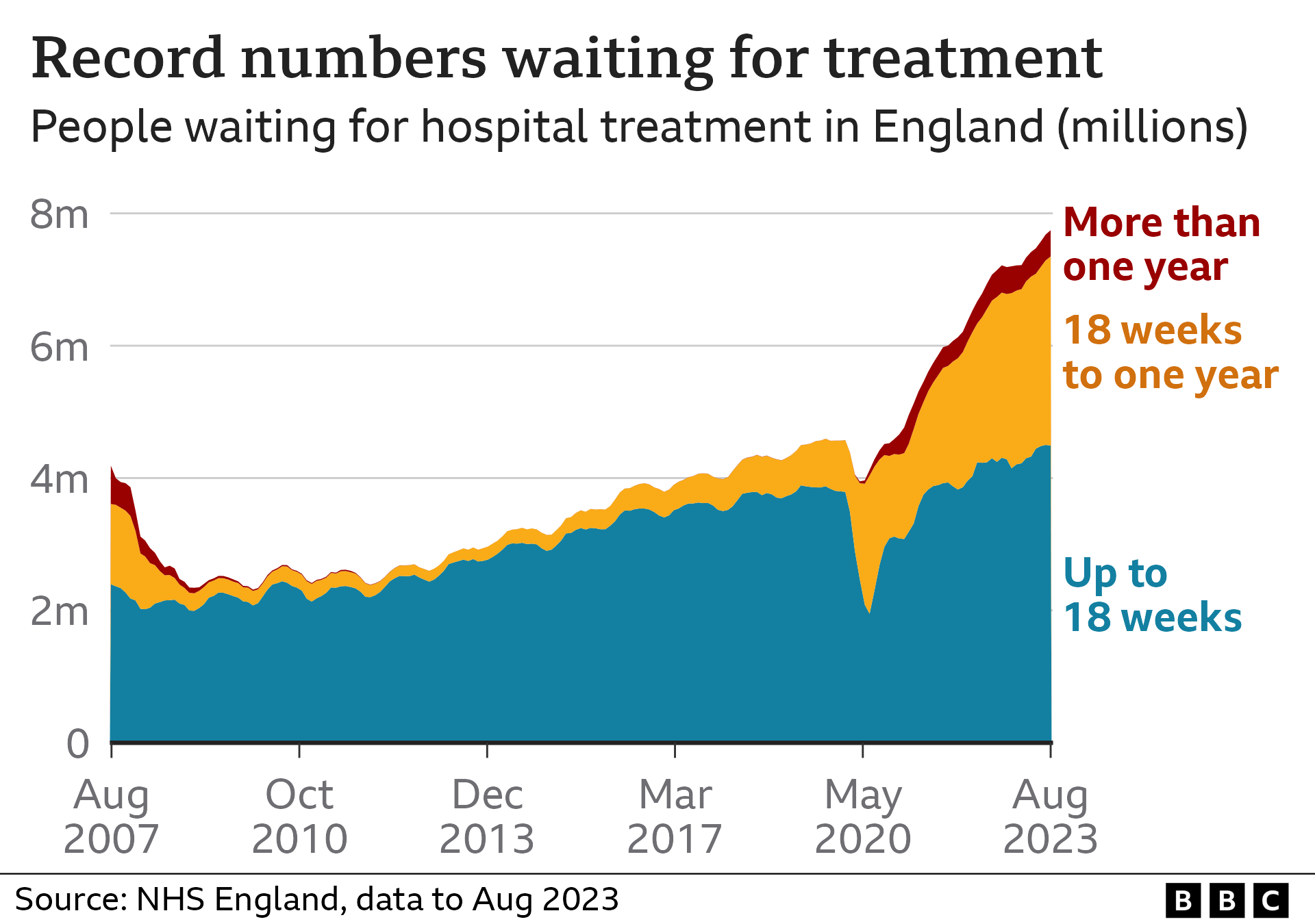 Диаграмма, показывающая, что в августе 2023 года список ожидания Национальной службы здравоохранения в Англии составил 7,74 миллиона человек, причём после пандемии коронавируса число людей, ожидающих от 18 недель до одного года, особенно увеличилось