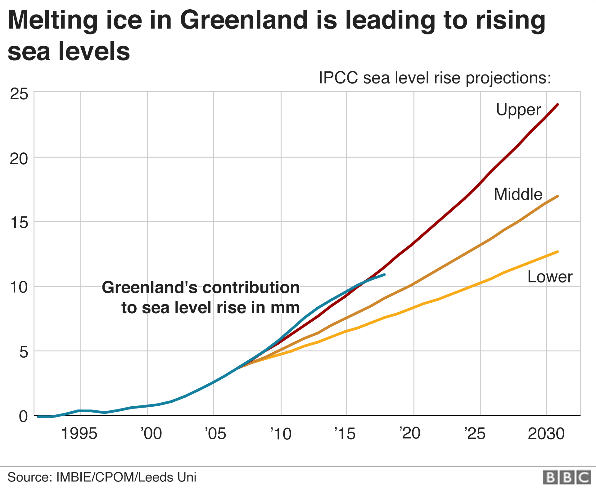 Greenland sea level contribution
