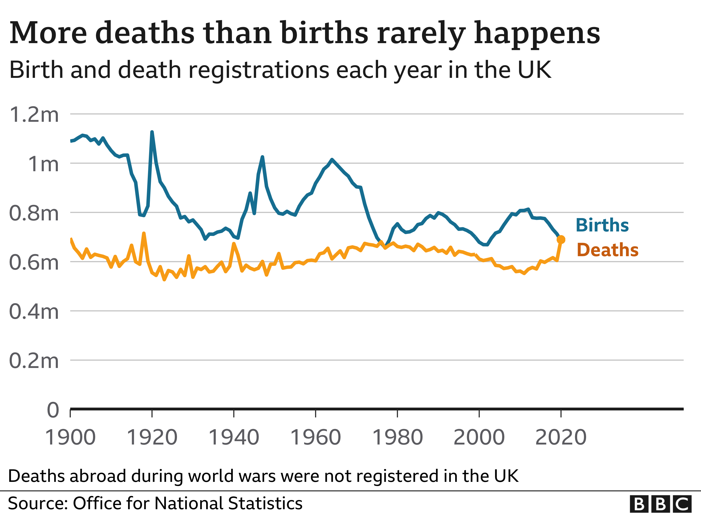 Births compared to deaths since 1900