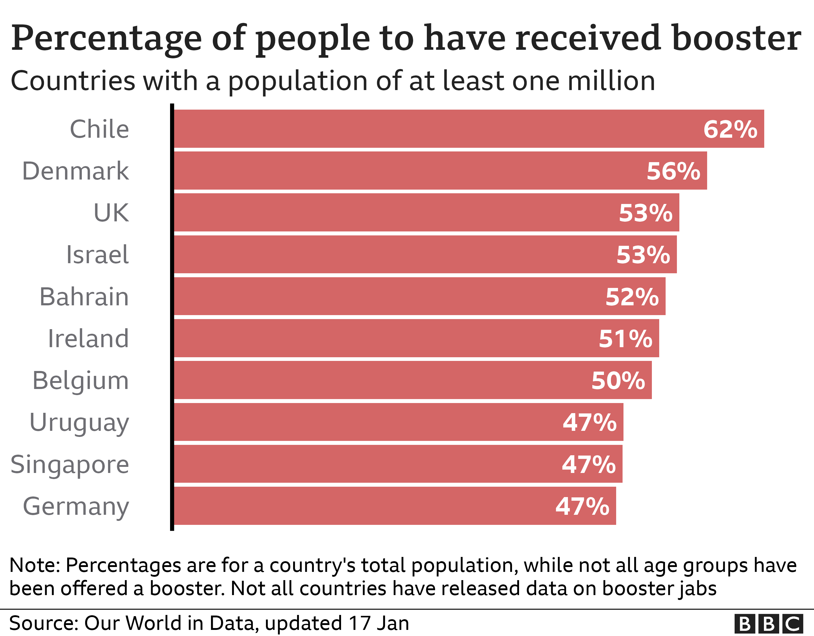 Chart showing percentage of people to have received boosters in countries with a population of at least one million