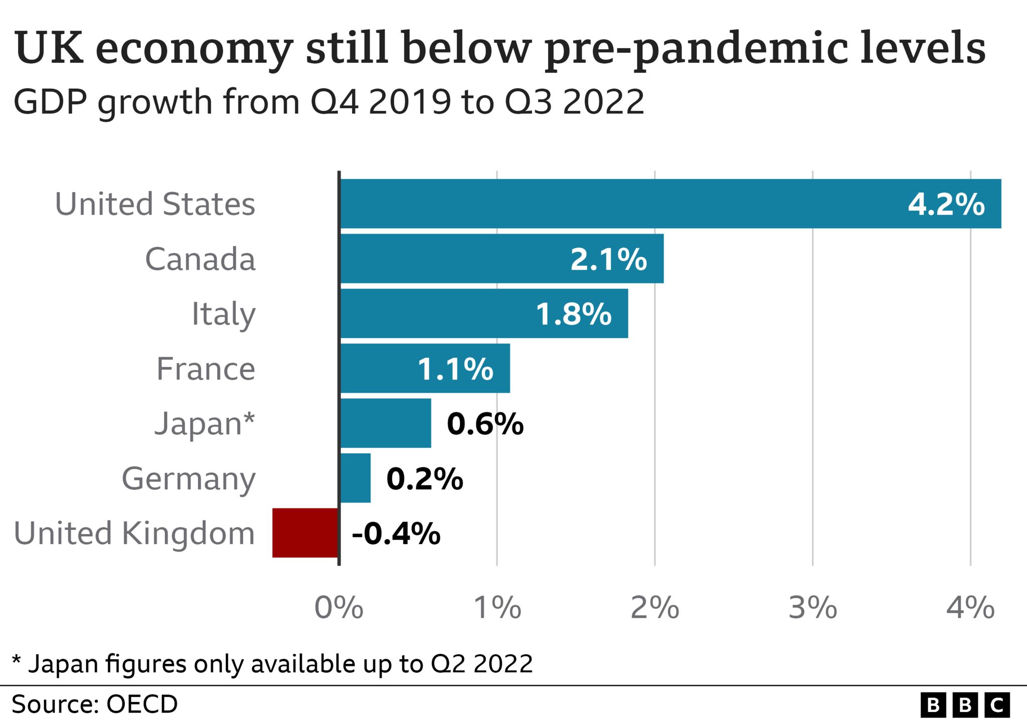 Chart showing economic growth in G7 nations