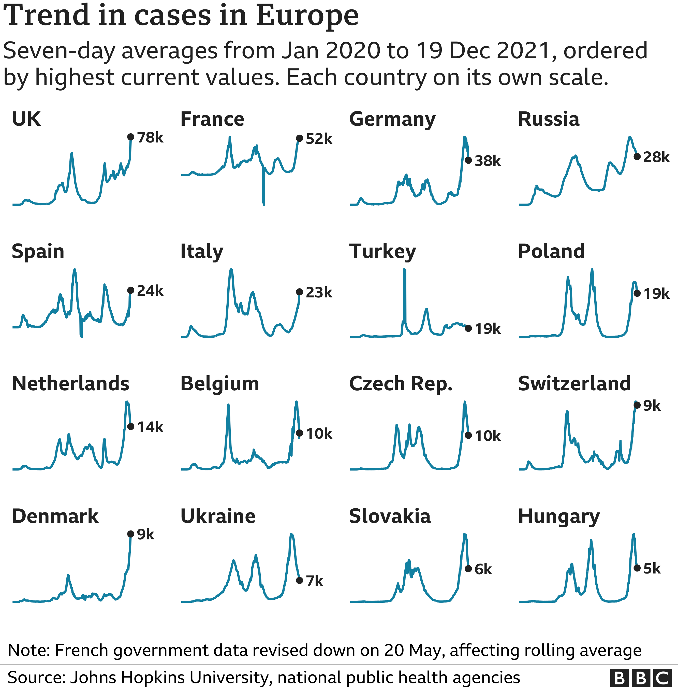 Chart showing the countries in Europe with the highest average number of cases in the last week. Updated 20 Dec