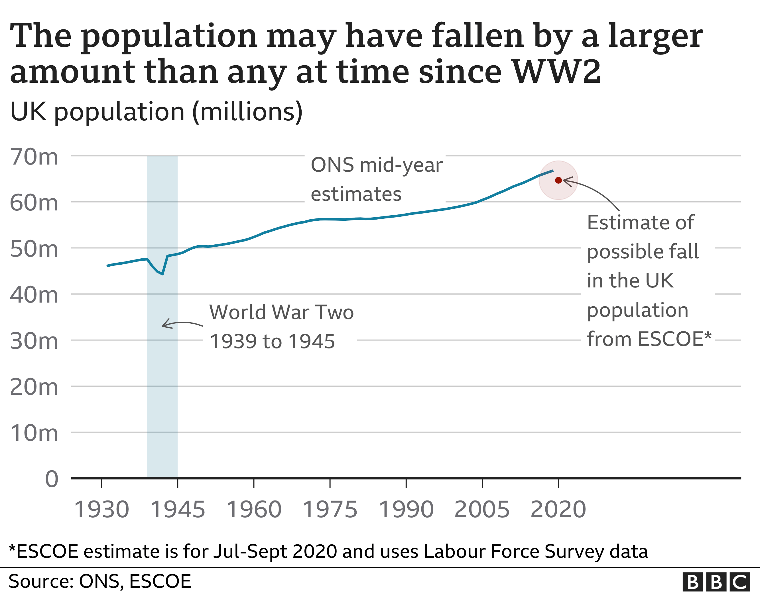 Chart showing population change since the 1930s
