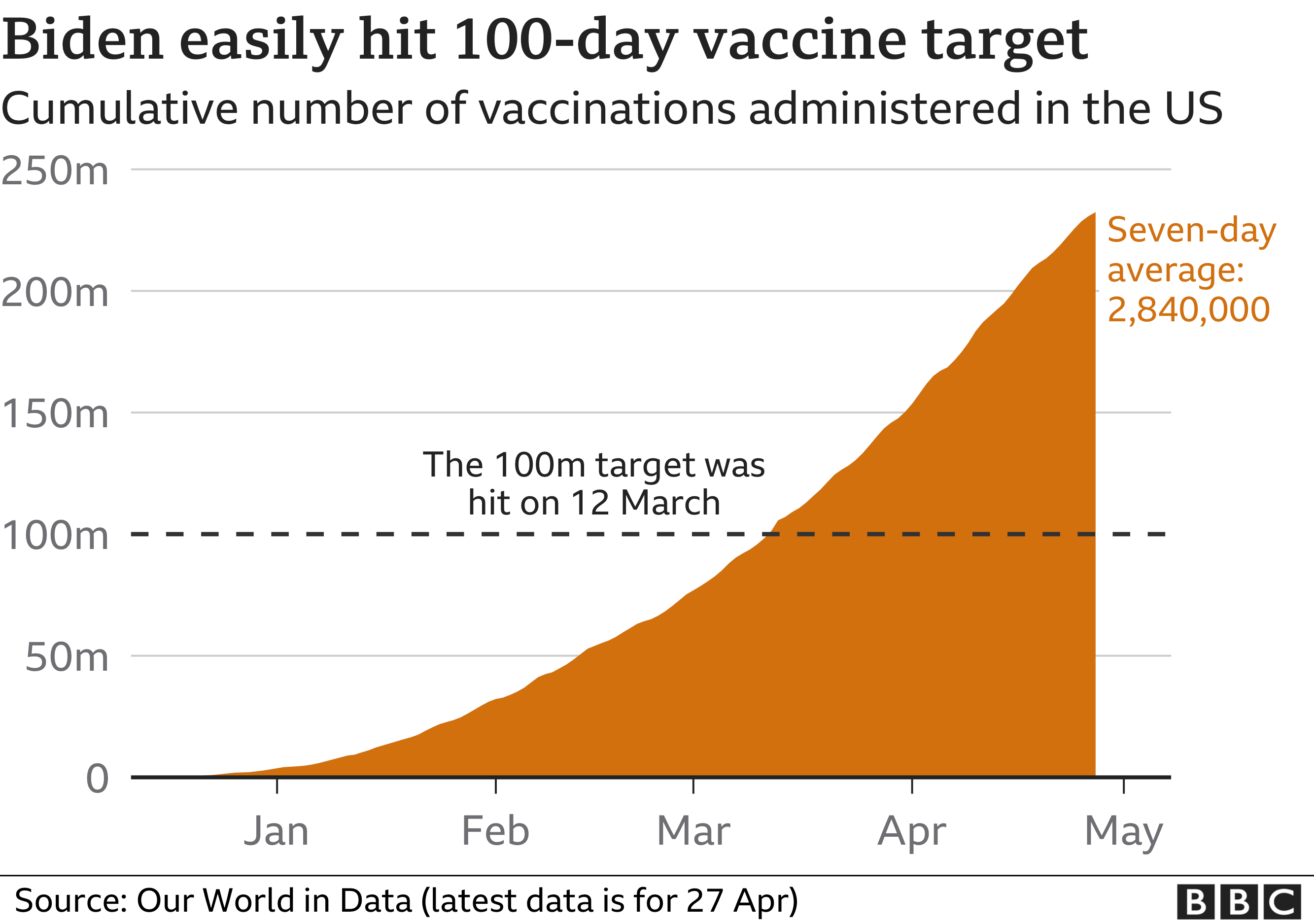 Chart showing the cumulative number of vaccinations administered in the US