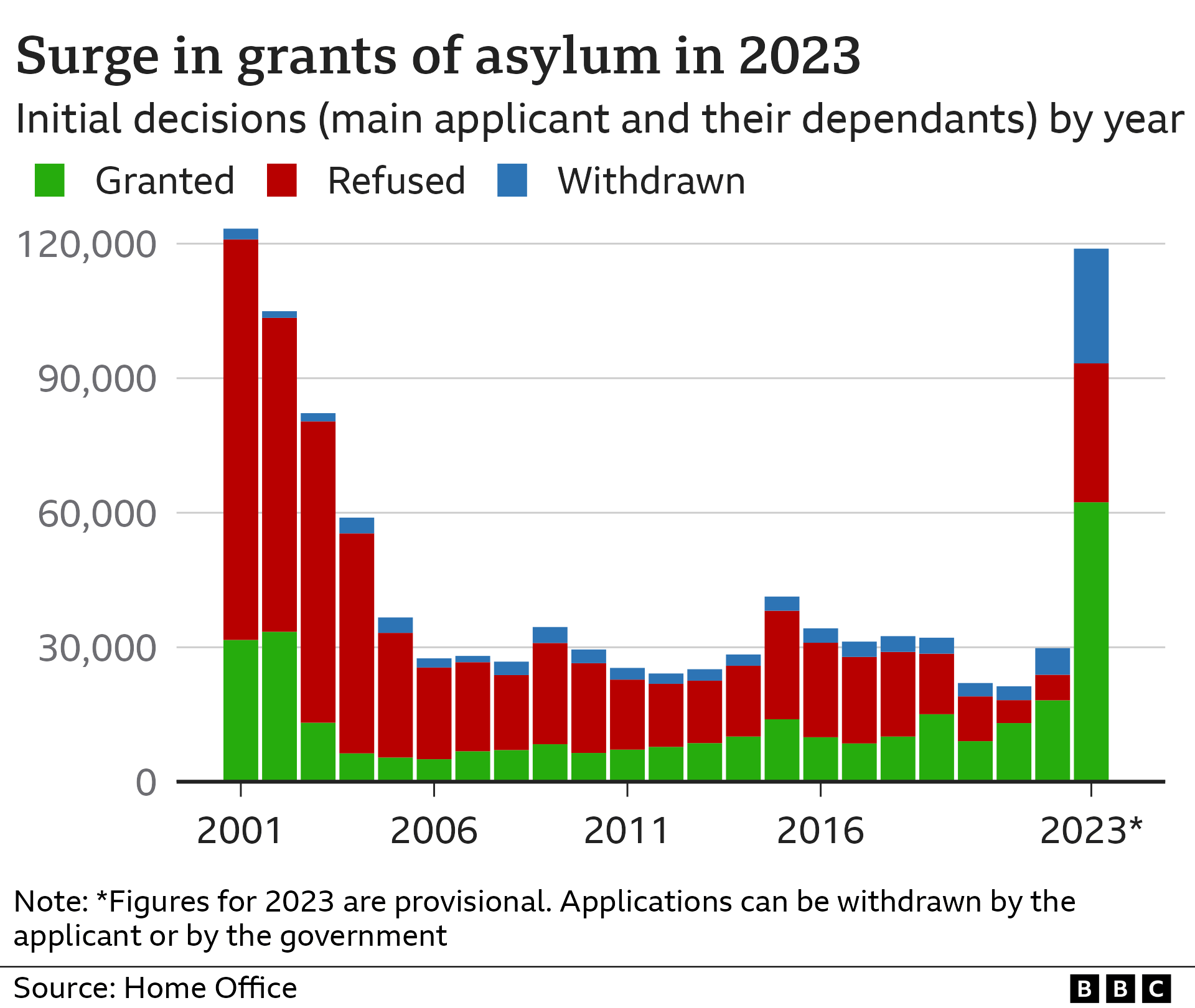 Chart showing the number of asylum decisions granted, withdrawn and refused in the UK. In 2023, the highest since 2001, there were 49,862 granted, 24,310 refused and 24,027 withdrawn