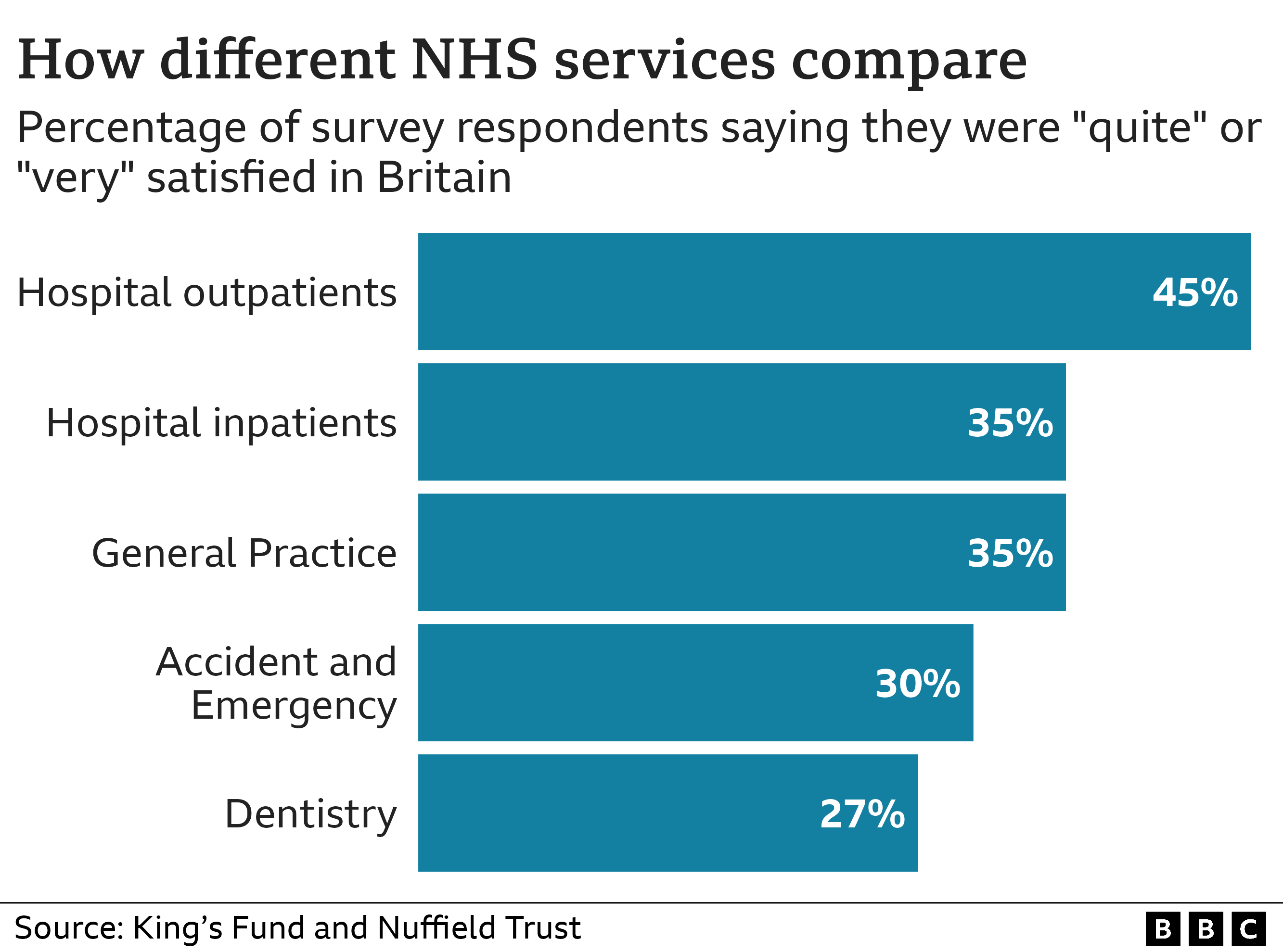 Chart showing satisfaction levels with NHS