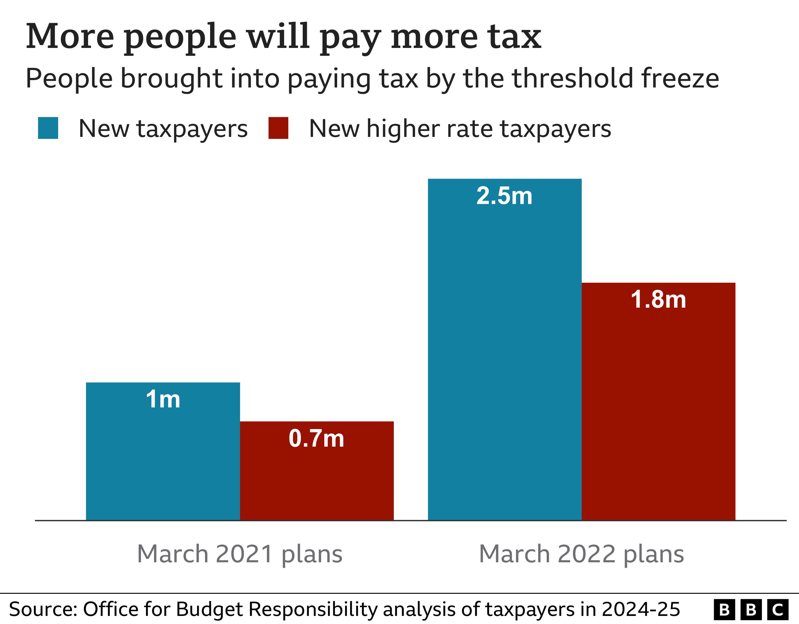 Диаграмма, показывающая большее число людей, платящих более высокие налоги после весеннего заявления