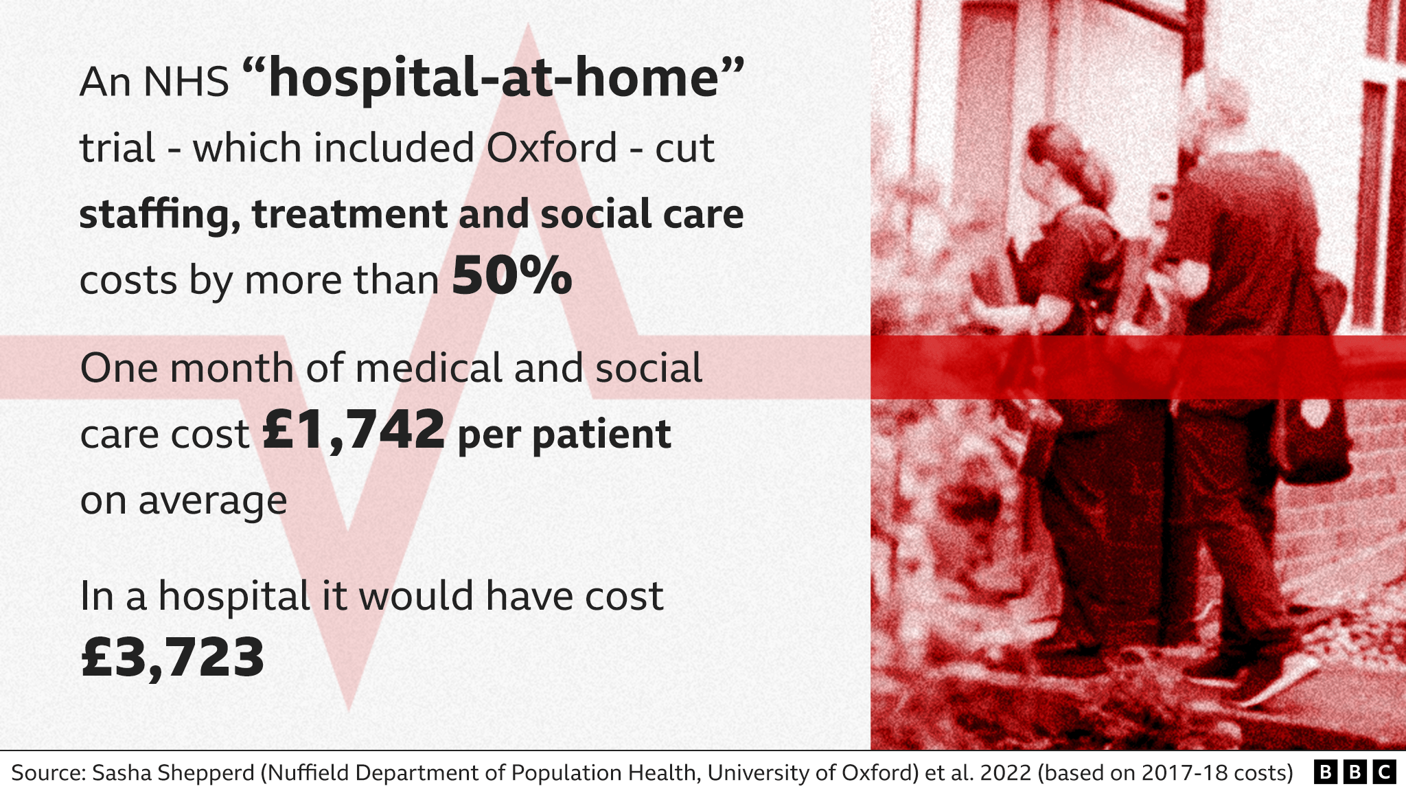 Graphic with wording: An NHS "hospital at home" trial, which included Oxford, cut some costs by more than 50%. One month of medical and social care cost £1,742 per patient on average. In hospital it would have cost £3,723. Source: Sasha Shepperd (Nuffield Department of Population Health, University of Oxford) et al.