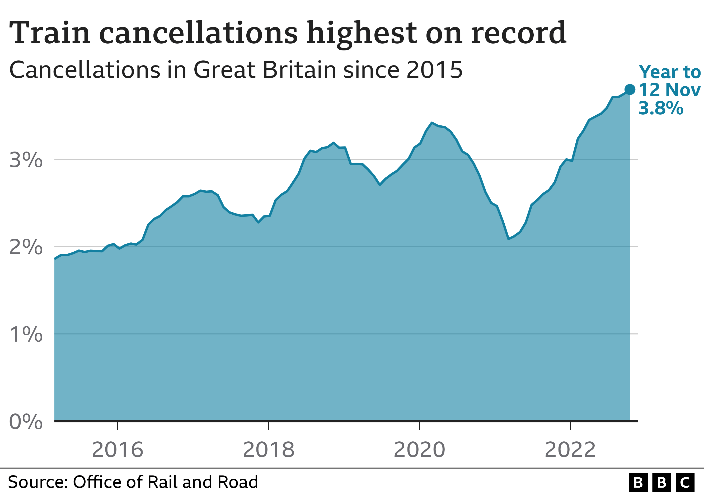 Train cancellations over time graph
