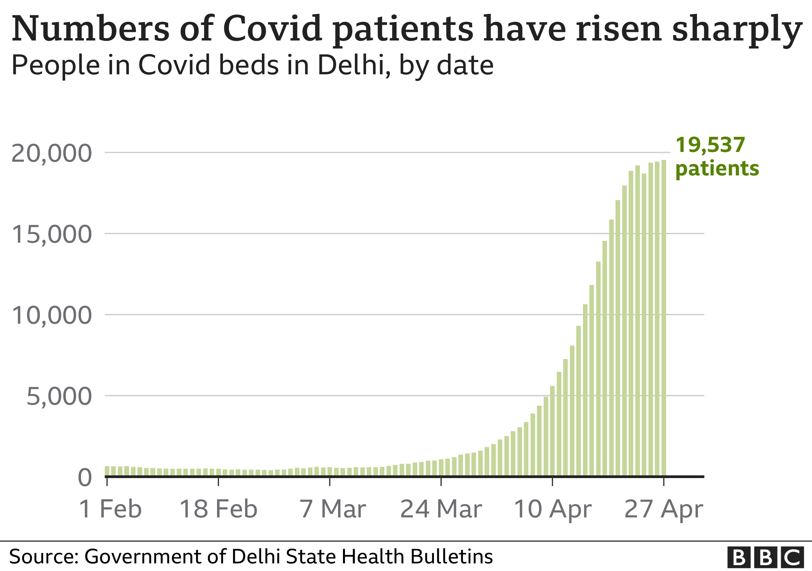 Диаграмма, показывающая, как количество пациентов в больнице с Covid-19 в Дели быстро выросло почти до 20 тысяч.