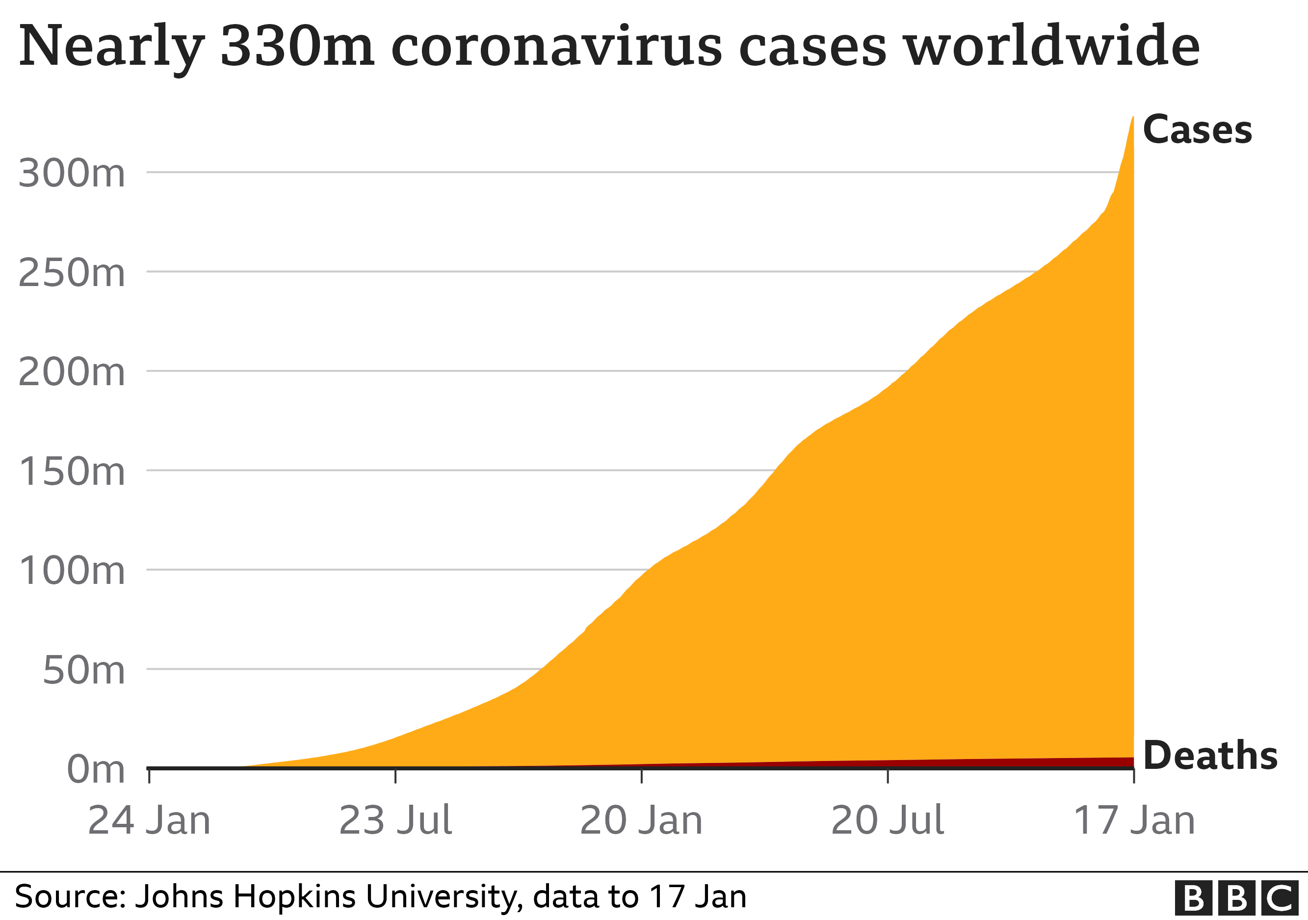 Chart showing there have been more than 330 million coronavirus cases reported worldwide