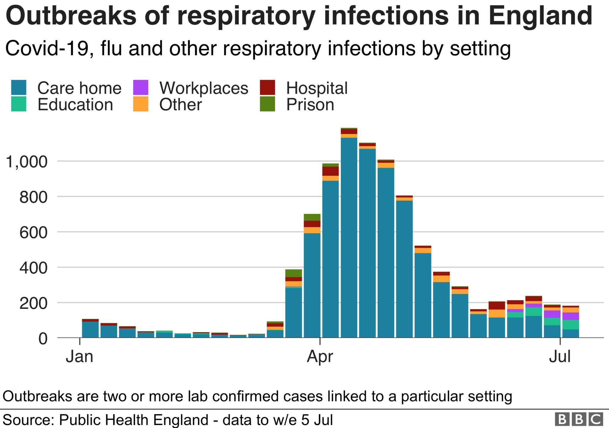 Chart showing outbreaks of respiratory infections in England since January