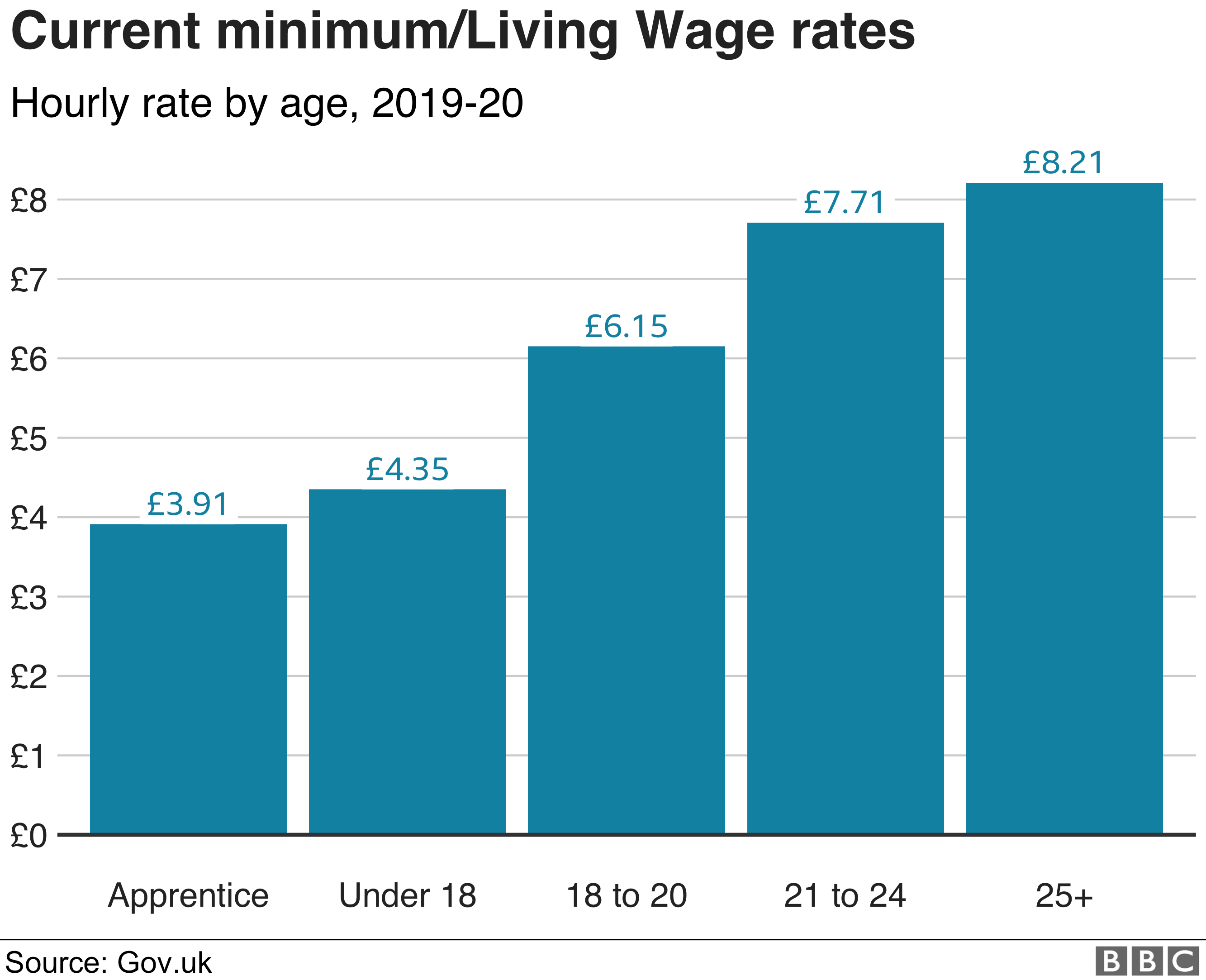 Current minimum/living wage rates