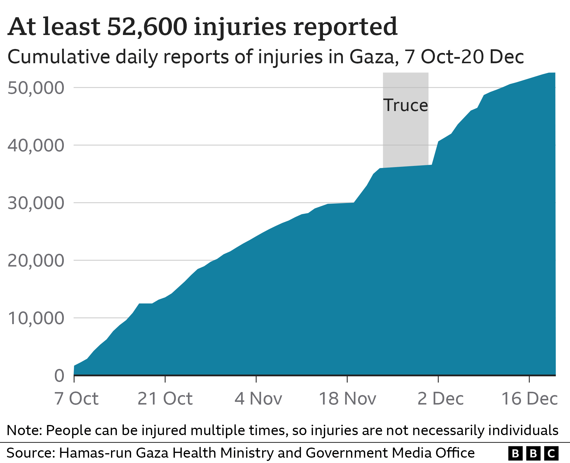 Graphic showing cumulative daily reports of injurites in Gaza from 7 October to 20 December 2023. At least 52,600 injuries have been reported in Gaza since the start of the conflict.
