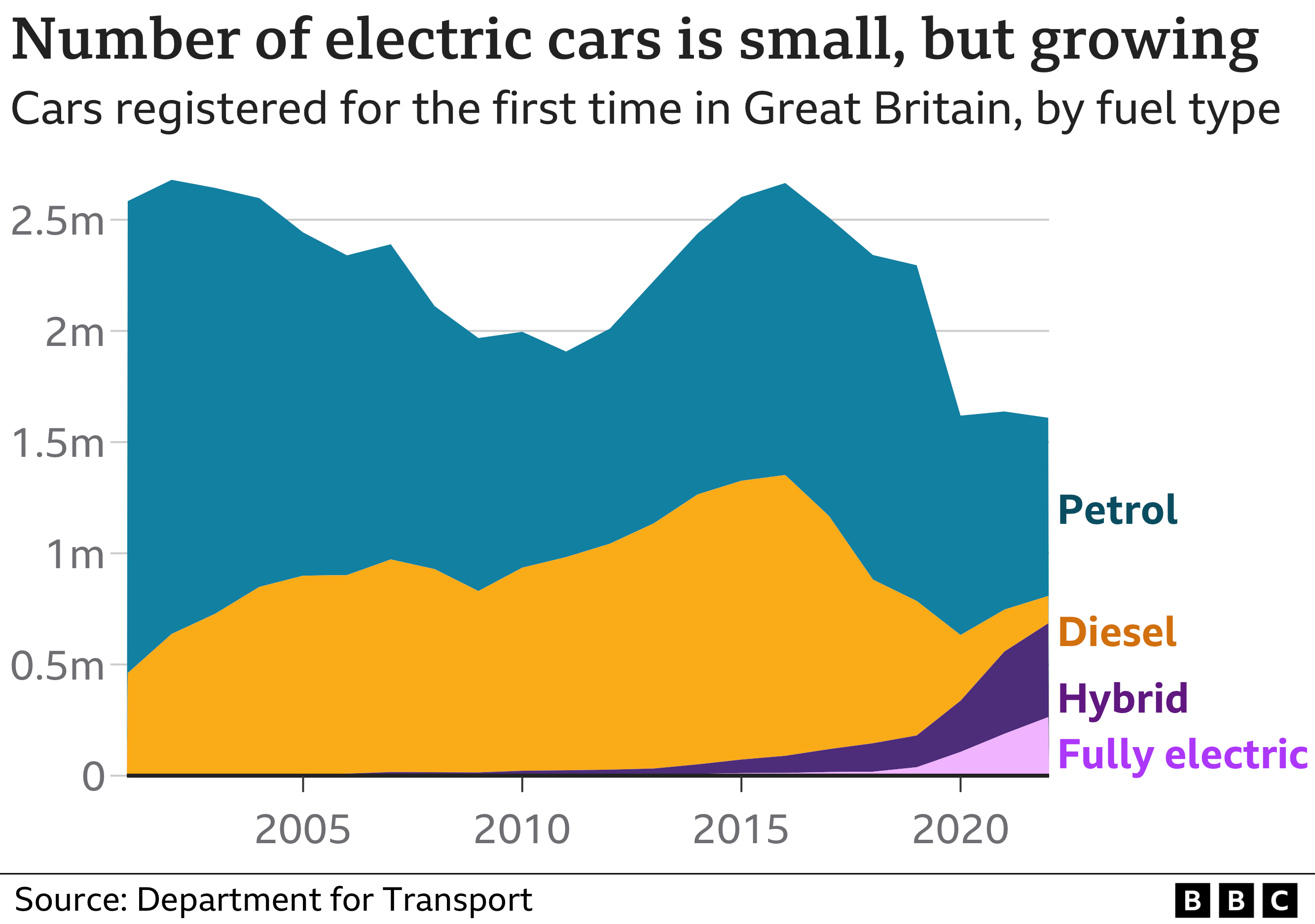 Fully electric and hybrid car sales have begun to grow more quickly in the last few years, although petrol sales remain higher. [June 2023]