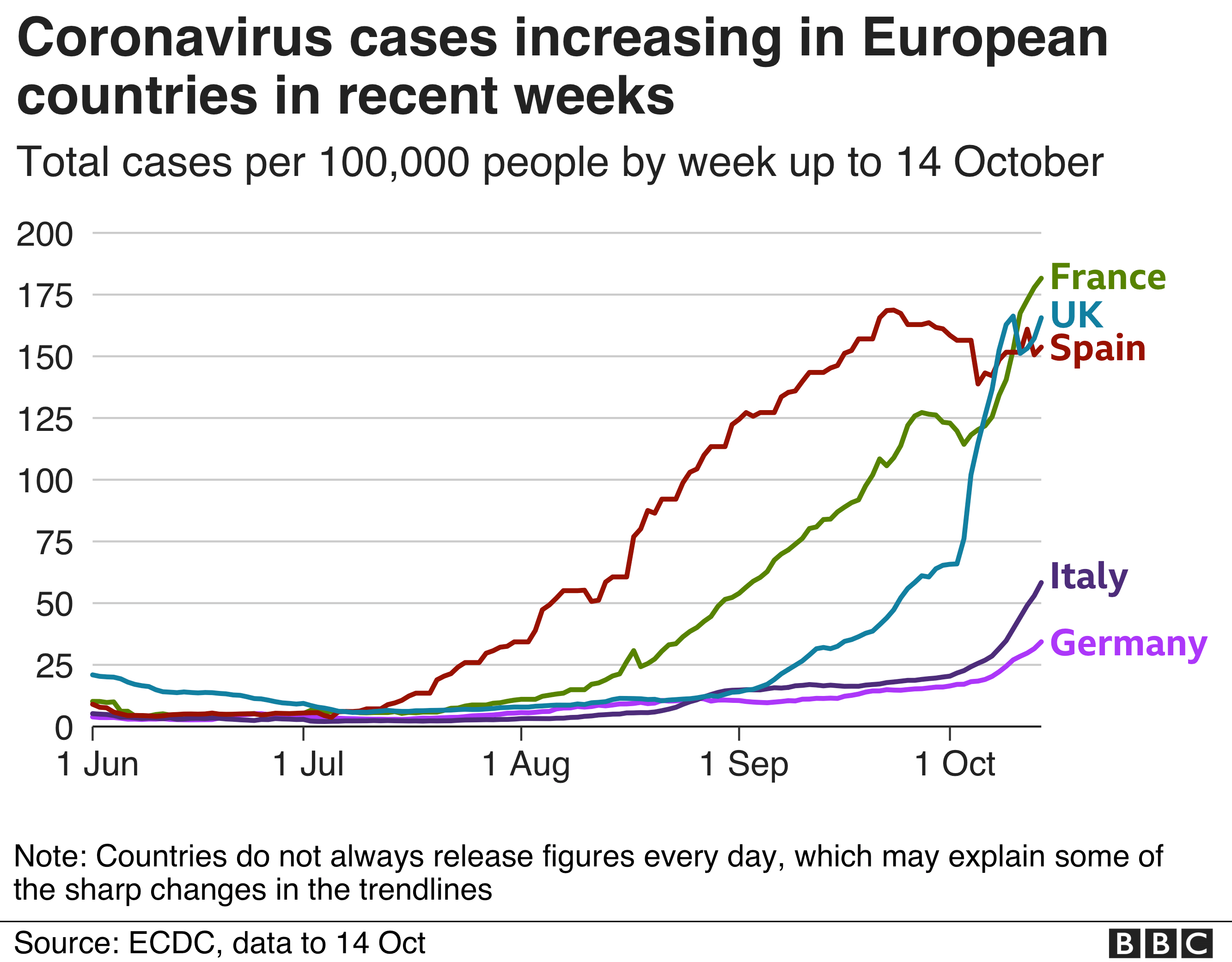 Line chart showing cases increasing in France. UK, Spain, Italy and Germany