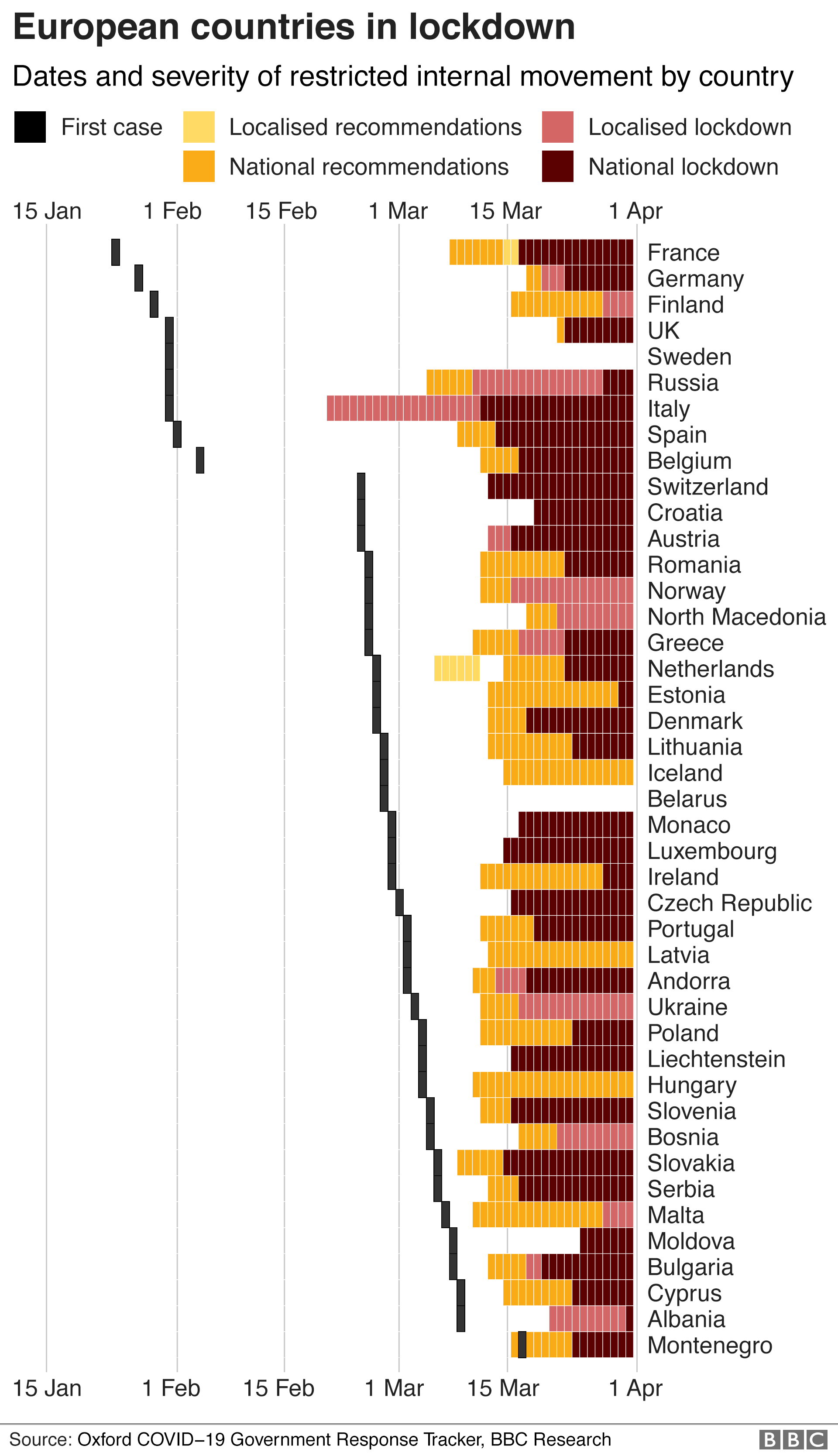 Chart showing the dates and severity of lockdown measures in Europe