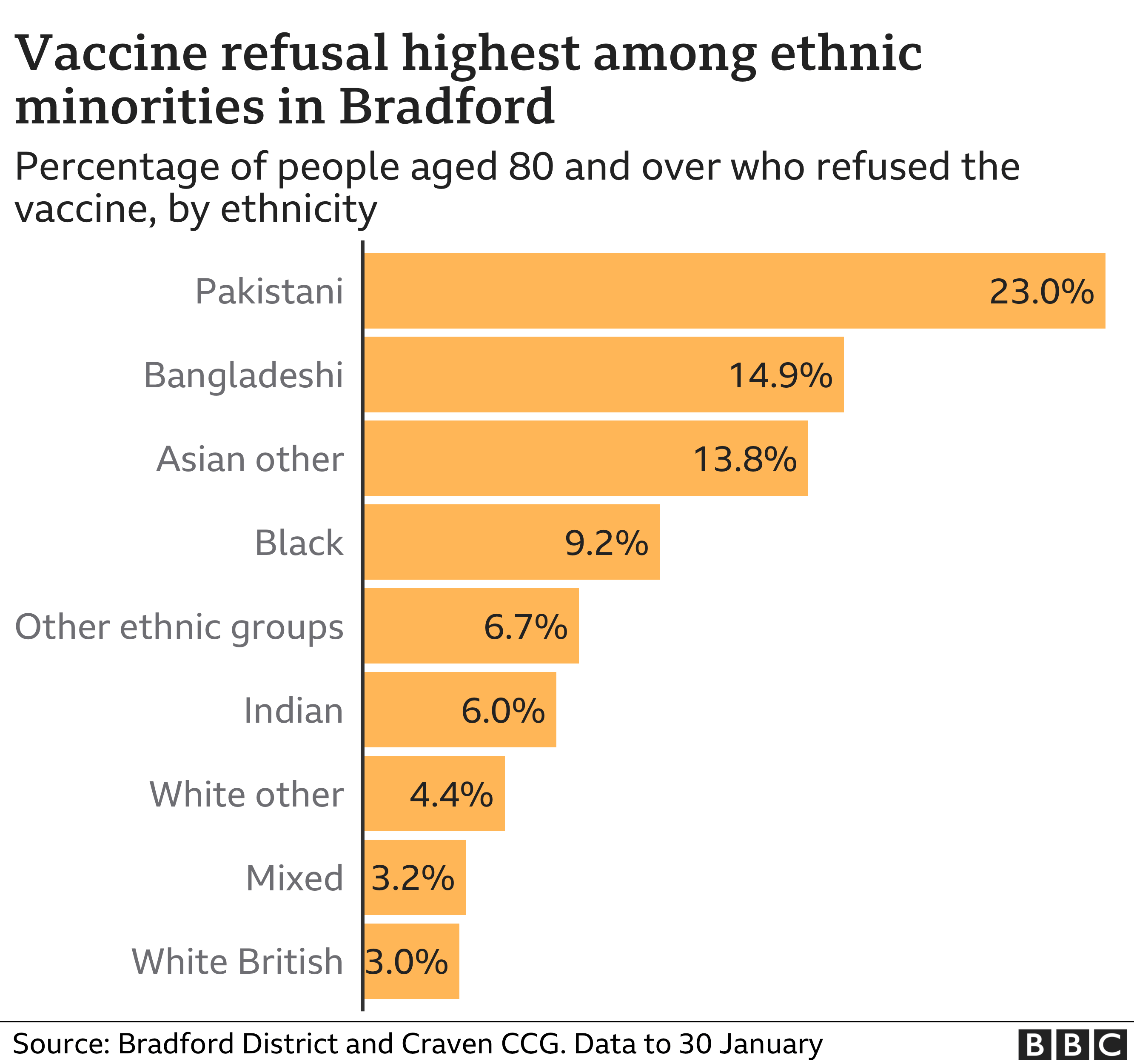 Chart showing vaccine refusal rates in Bradford, by ethnicity